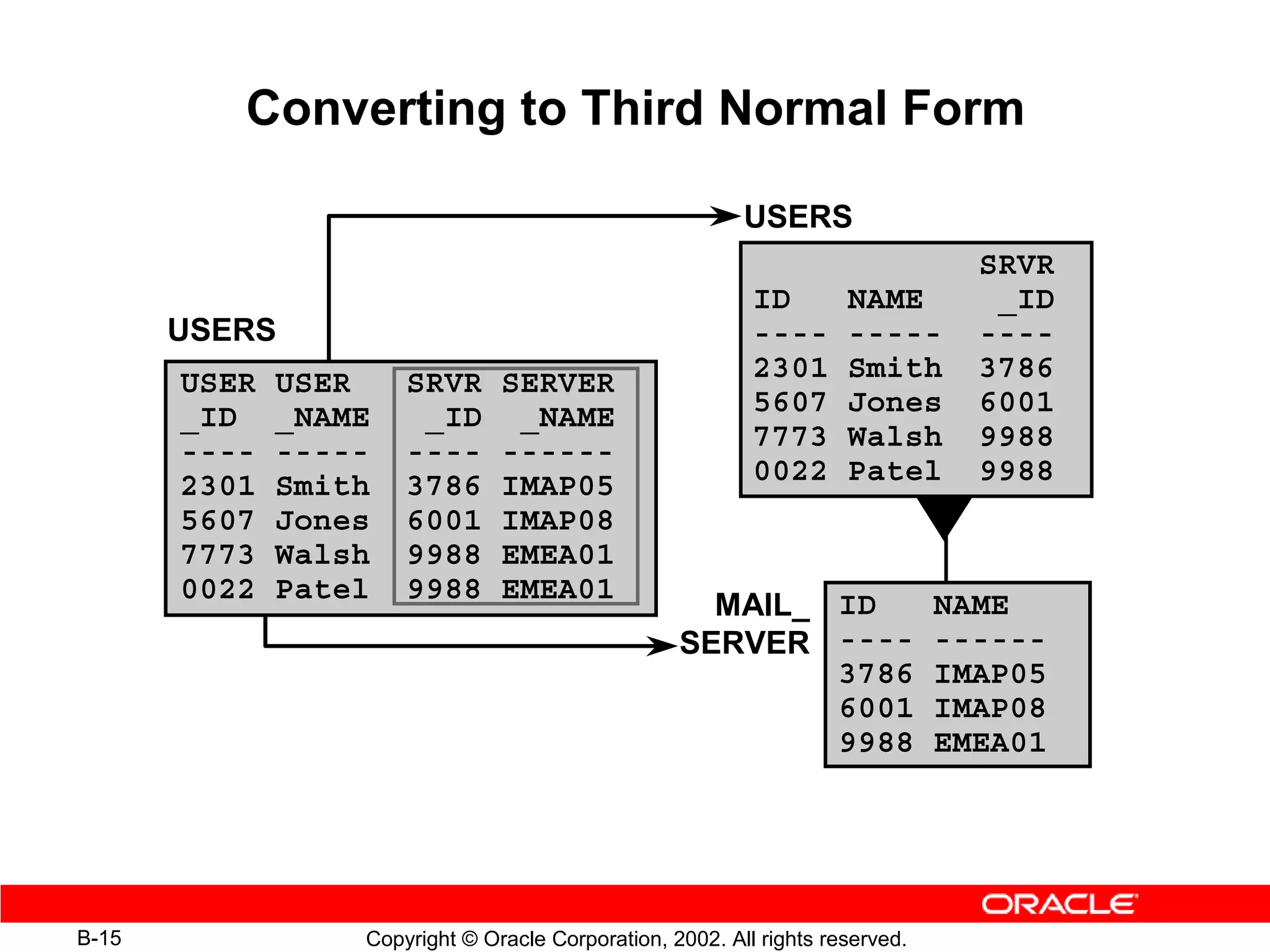 Converting to Third Normal Form

                                                          USERS
                                                                                 SRVR
                                                           ID        NAME         _ID
       USERS                                               ----      -----       ----
       USER   USER    SRVR      SERVER                     2301      Smith       3786
       _ID    _NAME    _ID       _NAME                     5607      Jones       6001
       ----   -----   ----      ------                     7773      Walsh       9988
       2301   Smith   3786      IMAP05                     0022      Patel       9988
       5607   Jones   6001      IMAP08
       7773   Walsh   9988      EMEA01
       0022   Patel   9988      EMEA01
                                                     MAIL_ ID                  NAME
                                                   SERVER ----                 ------
                                                           3786                IMAP05
                                                           6001                IMAP08
                                                           9988                EMEA01




B-15              Copyright © Oracle Corporation, 2002. All rights reserved.
 