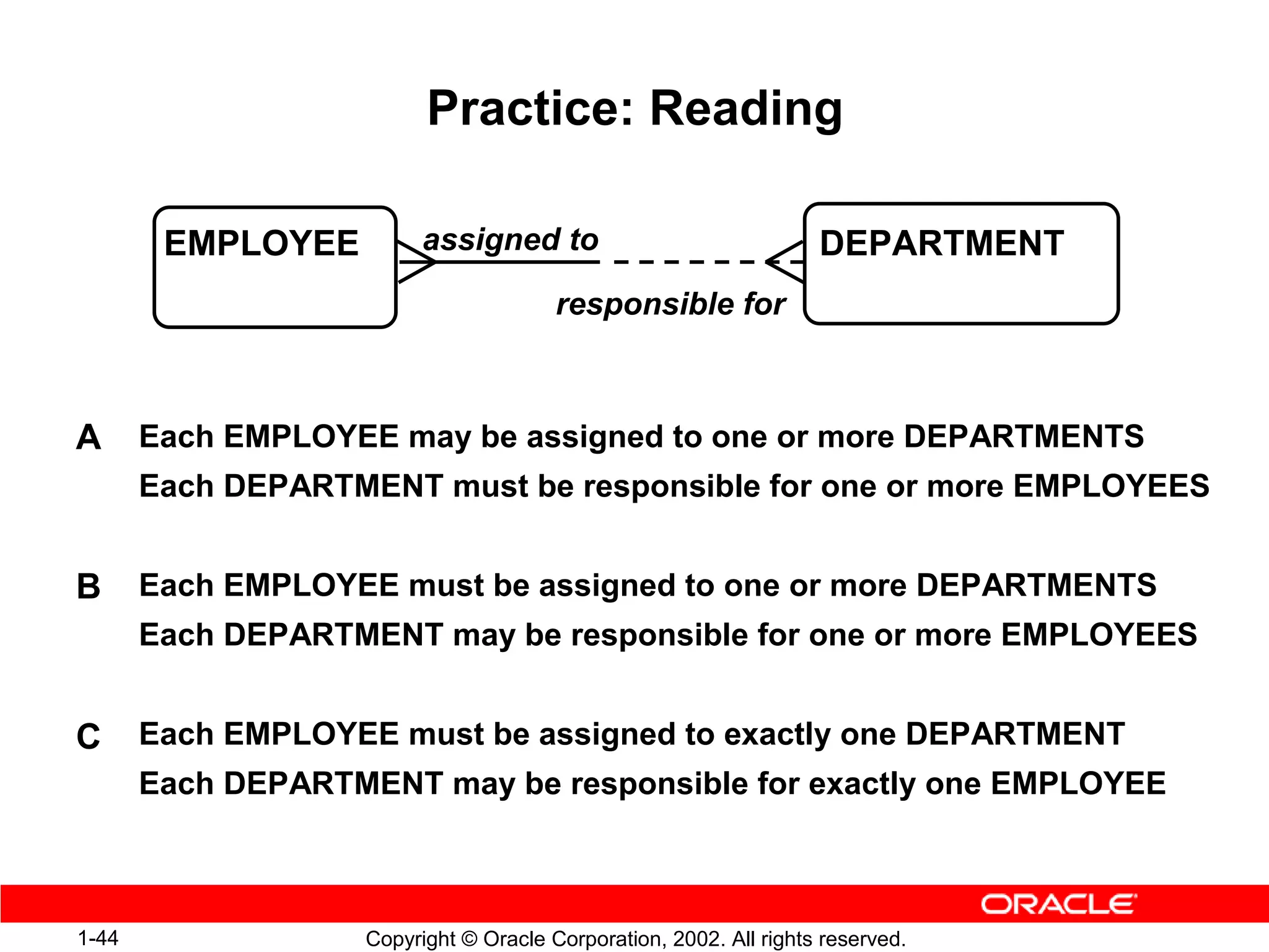 Practice: Reading

        EMPLOYEE          assigned to                               DEPARTMENT
                                        responsible for



A      Each EMPLOYEE may be assigned to one or more DEPARTMENTS
       Each DEPARTMENT must be responsible for one or more EMPLOYEES


B      Each EMPLOYEE must be assigned to one or more DEPARTMENTS
       Each DEPARTMENT may be responsible for one or more EMPLOYEES


C      Each EMPLOYEE must be assigned to exactly one DEPARTMENT
       Each DEPARTMENT may be responsible for exactly one EMPLOYEE



1-44                Copyright © Oracle Corporation, 2002. All rights reserved.
 