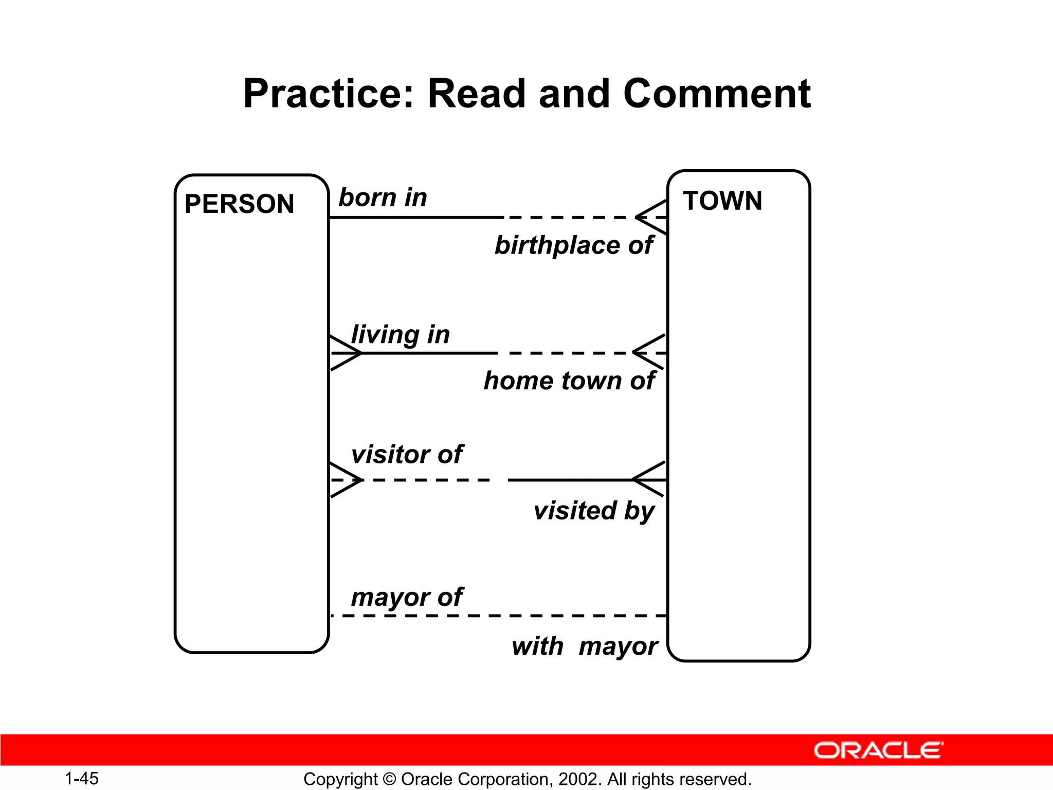 Practice: Read and Comment

       PERSON       born in                                      TOWN
                                        birthplace of


                      living in
                                       home town of

                      visitor of

                                             visited by


                      mayor of
                                          with mayor



1-45            Copyright © Oracle Corporation, 2002. All rights reserved.
 