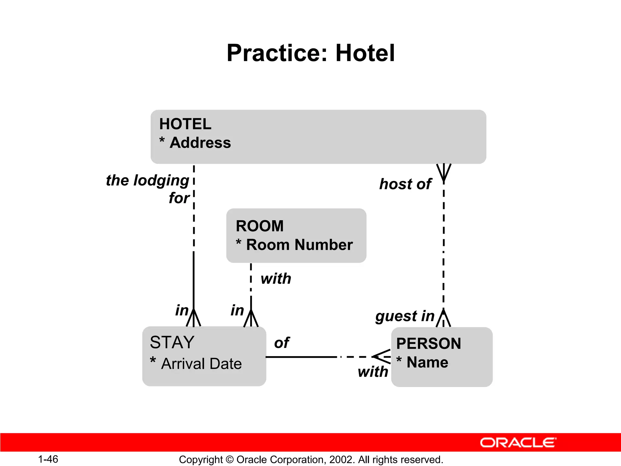 Practice: Hotel

              HOTEL
              * Address

       the lodging                                          host of
                for
                             ROOM
                             * Room Number

                                  with

                in          in                             guest in
             STAY                    of                         PERSON
             * Arrival Date                                     * Name
                                                        with




1-46             Copyright © Oracle Corporation, 2002. All rights reserved.
 