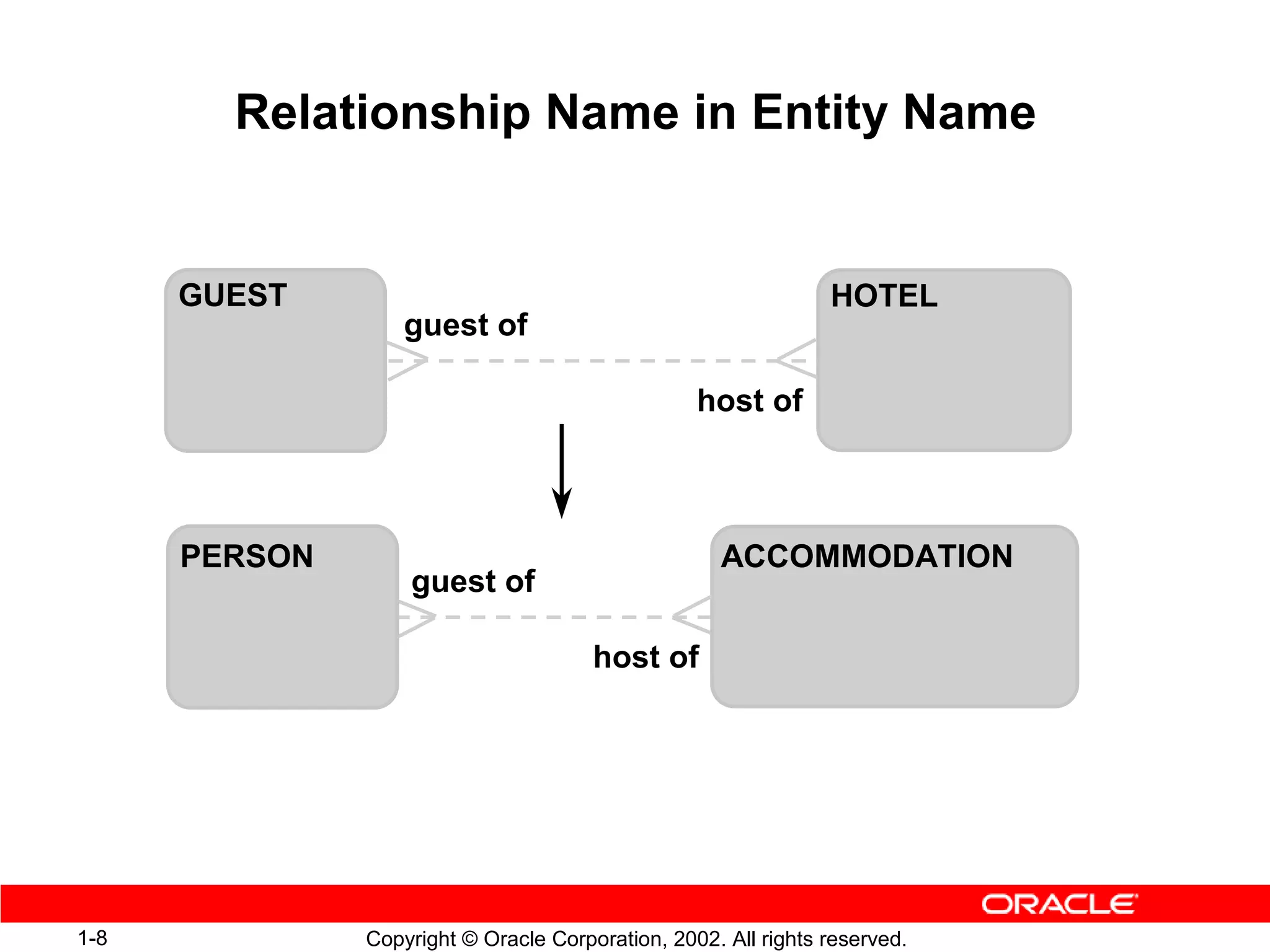 Relationship Name in Entity Name


      GUEST                                                     HOTEL
                   guest of

                                                  host of



      PERSON                                         ACCOMMODATION
                   guest of

                                       host of




1-8            Copyright © Oracle Corporation, 2002. All rights reserved.
 