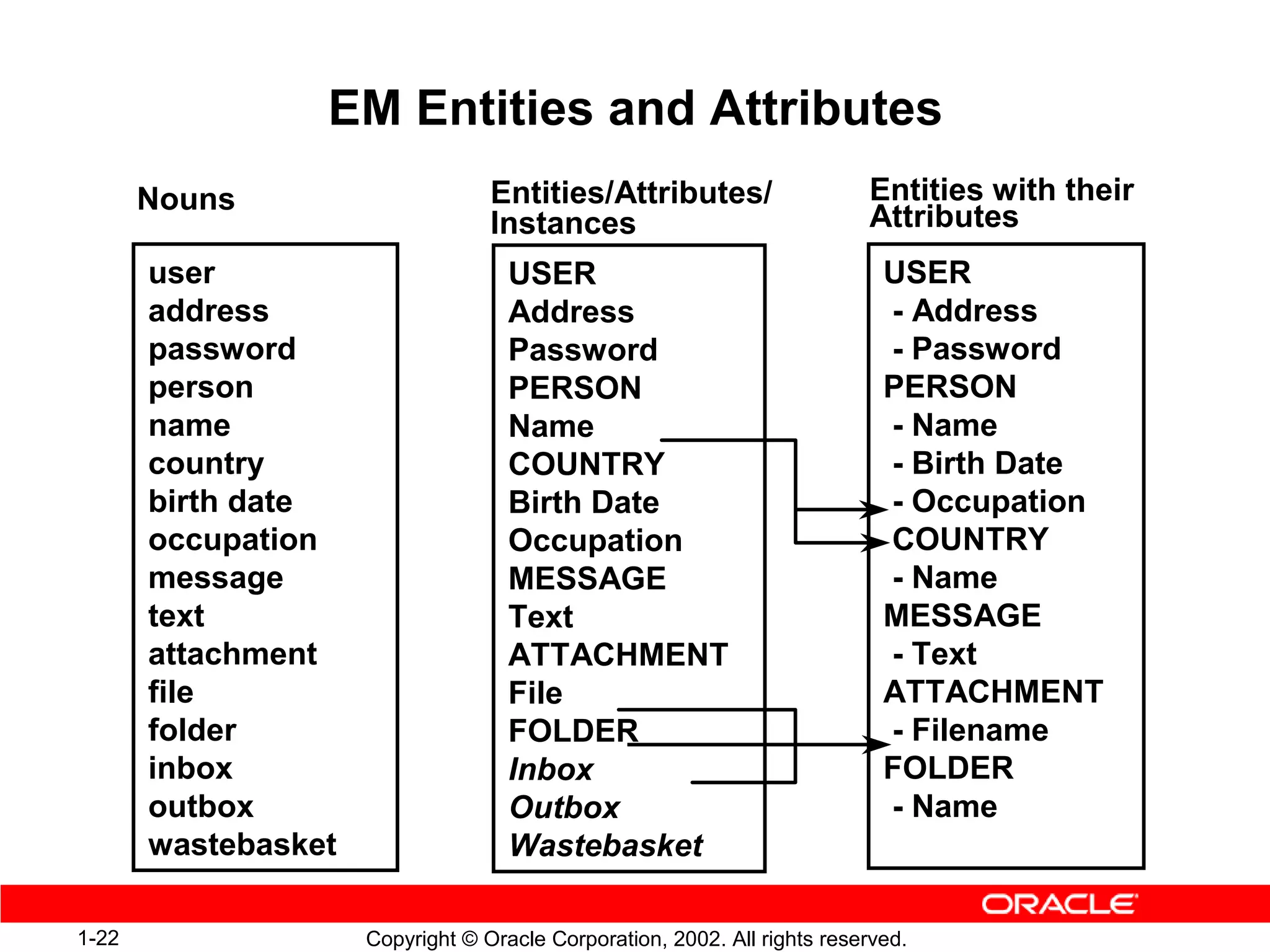 EM Entities and Attributes
       Nouns                      Entities/Attributes/                    Entities with their
                                  Instances                               Attributes
       user                         USER                                    USER
       address                      Address                                 - Address
       password                     Password                                - Password
       person                       PERSON                                  PERSON
       name                         Name                                    - Name
       country                      COUNTRY                                 - Birth Date
       birth date                   Birth Date                              - Occupation
       occupation                   Occupation                              COUNTRY
       message                      MESSAGE                                 - Name
       text                         Text                                    MESSAGE
       attachment                   ATTACHMENT                              - Text
       file                         File                                    ATTACHMENT
       folder                       FOLDER                                  - Filename
       inbox                        Inbox                                   FOLDER
       outbox                       Outbox                                  - Name
       wastebasket                  Wastebasket

1-22                 Copyright © Oracle Corporation, 2002. All rights reserved.
 