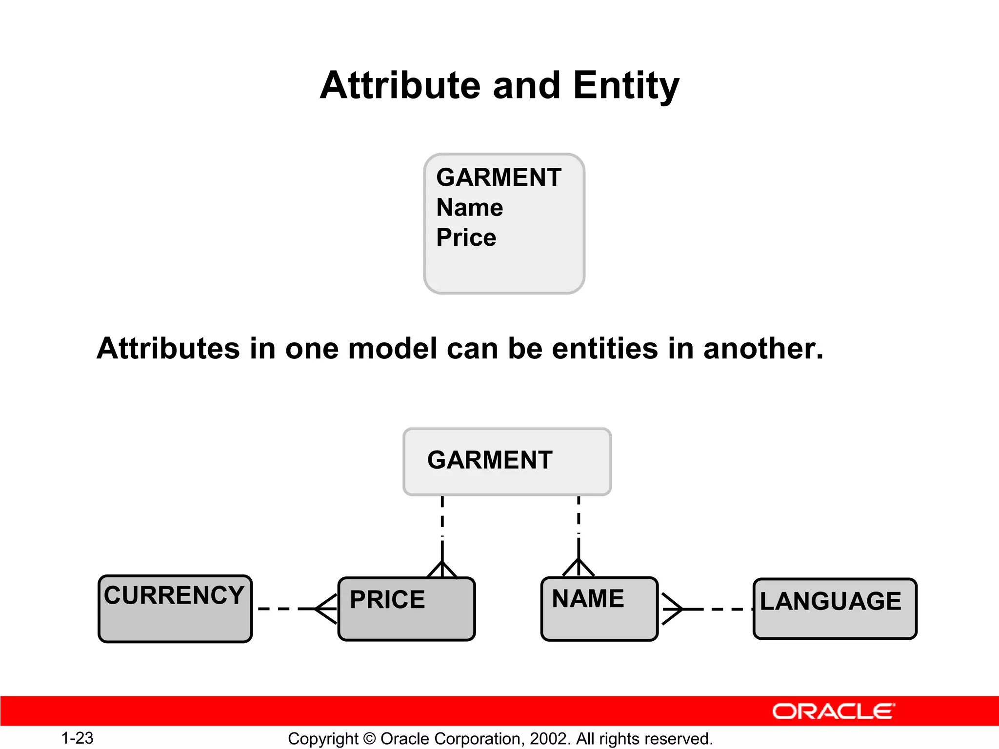 Attribute and Entity

                                        GARMENT
                                        Name
                                        Price



       Attributes in one model can be entities in another.


                                      GARMENT




       CURRENCY             PRICE                      NAME                      LANGUAGE




1-23                Copyright © Oracle Corporation, 2002. All rights reserved.
 