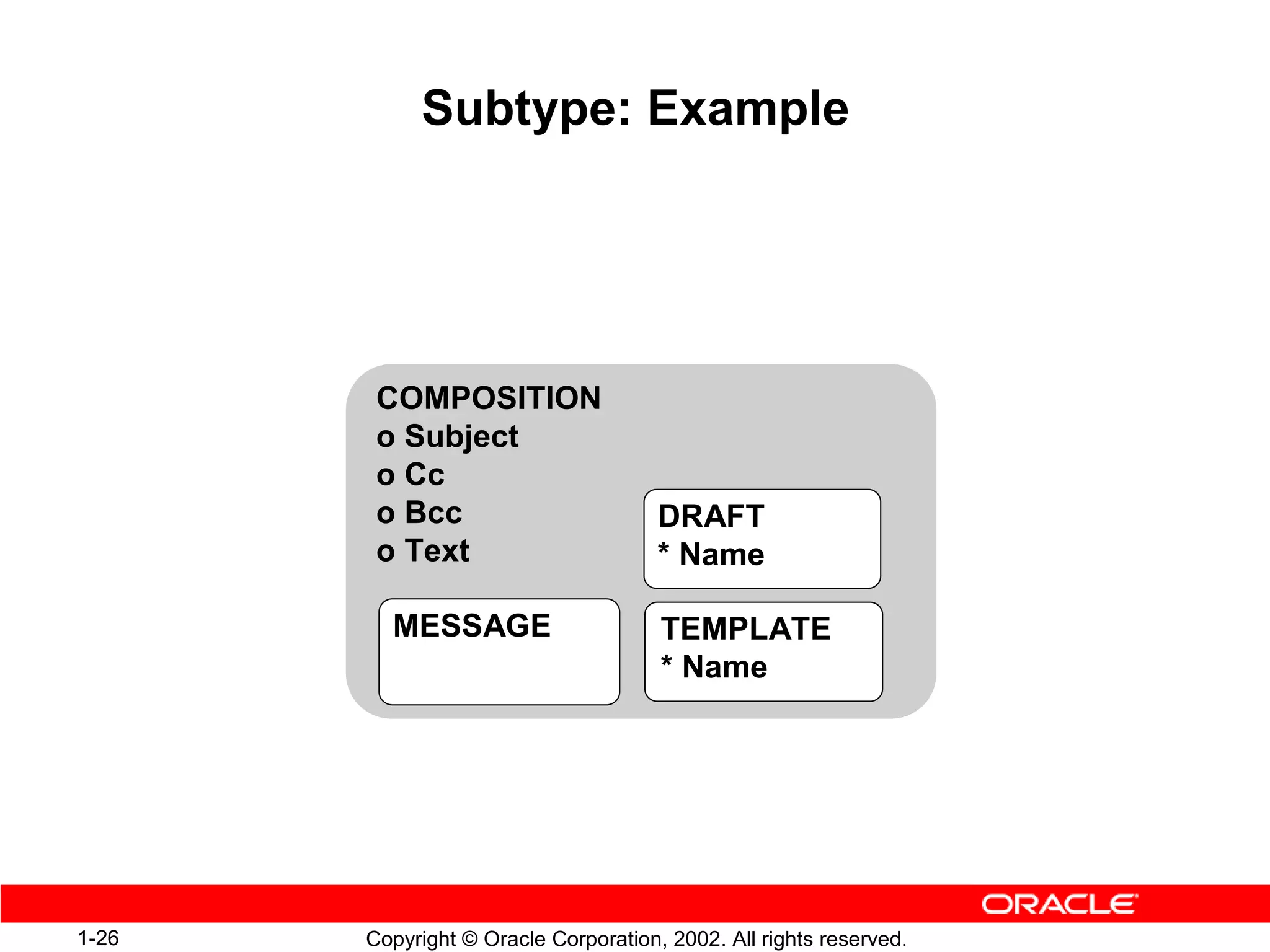 Subtype: Example




        COMPOSITION
        o Subject
        o Cc
        o Bcc                         DRAFT
        o Text                        * Name

         MESSAGE                      TEMPLATE
                                      * Name




1-26   Copyright © Oracle Corporation, 2002. All rights reserved.
 