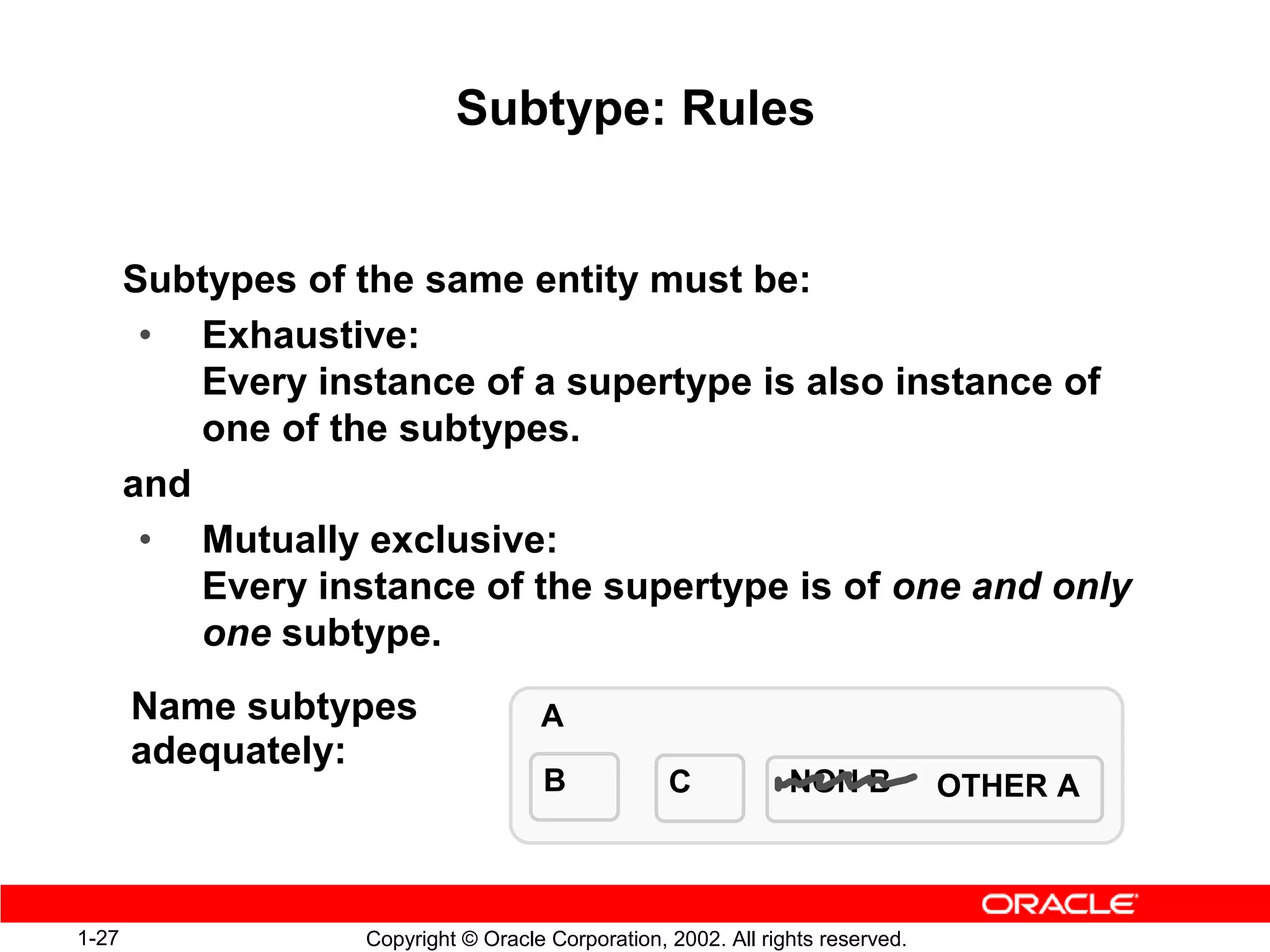 Subtype: Rules


       Subtypes of the same entity must be:
        • Exhaustive:
           Every instance of a supertype is also instance of
           one of the subtypes.
       and
        • Mutually exclusive:
           Every instance of the supertype is of one and only
           one subtype.
       Name subtypes                  A
       adequately:
                                       B            C            NON B           OTHER A



1-27                Copyright © Oracle Corporation, 2002. All rights reserved.
 