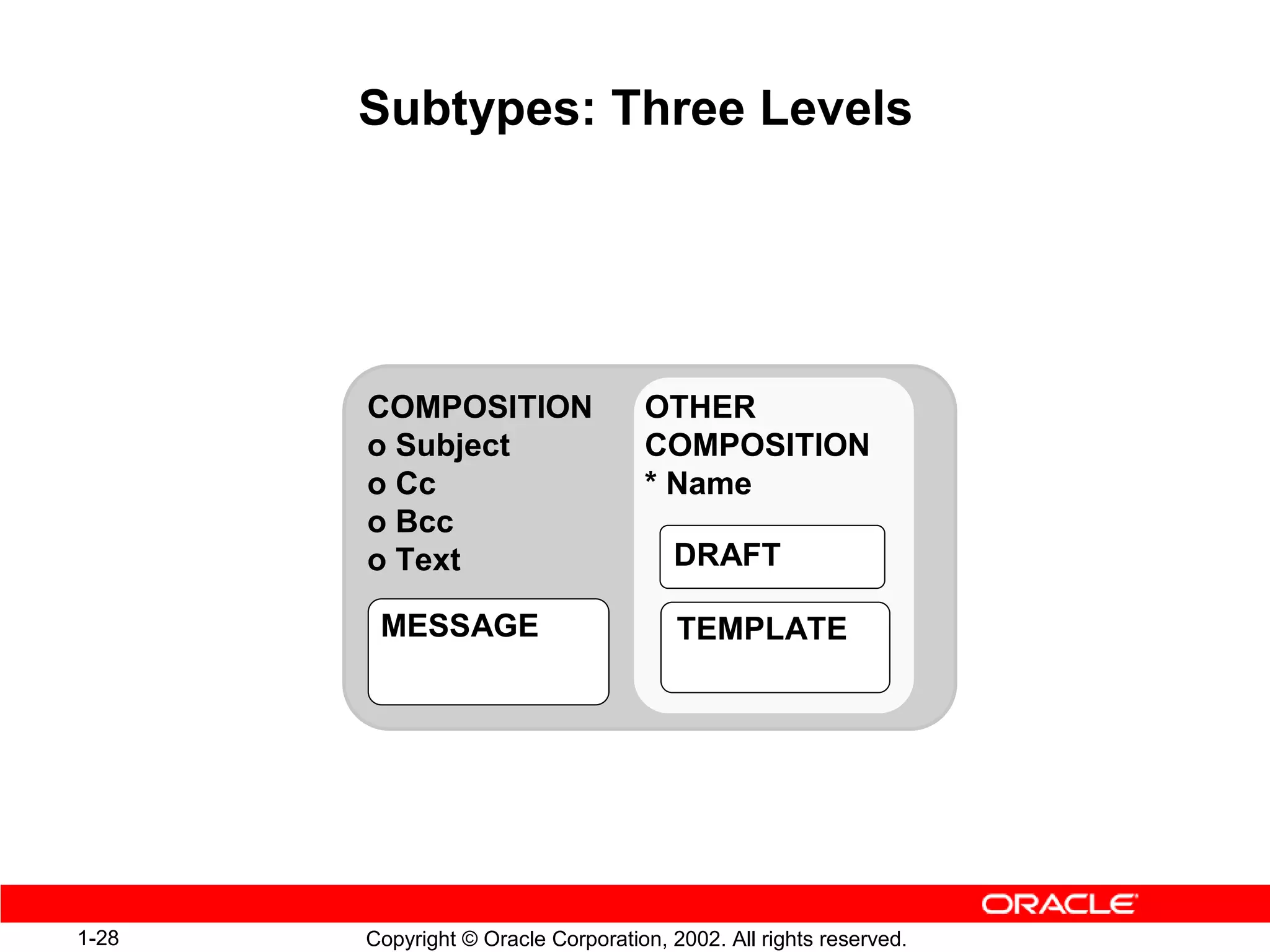 Subtypes: Three Levels




       COMPOSITION                  OTHER
       o Subject                    COMPOSITION
       o Cc                         * Name
       o Bcc                          DRAFT
       o Text                         *DRAFT
                                        Name

        MESSAGE                        TEMPLATE
                                        TEMPLATE
                                       * Name




1-28   Copyright © Oracle Corporation, 2002. All rights reserved.
 