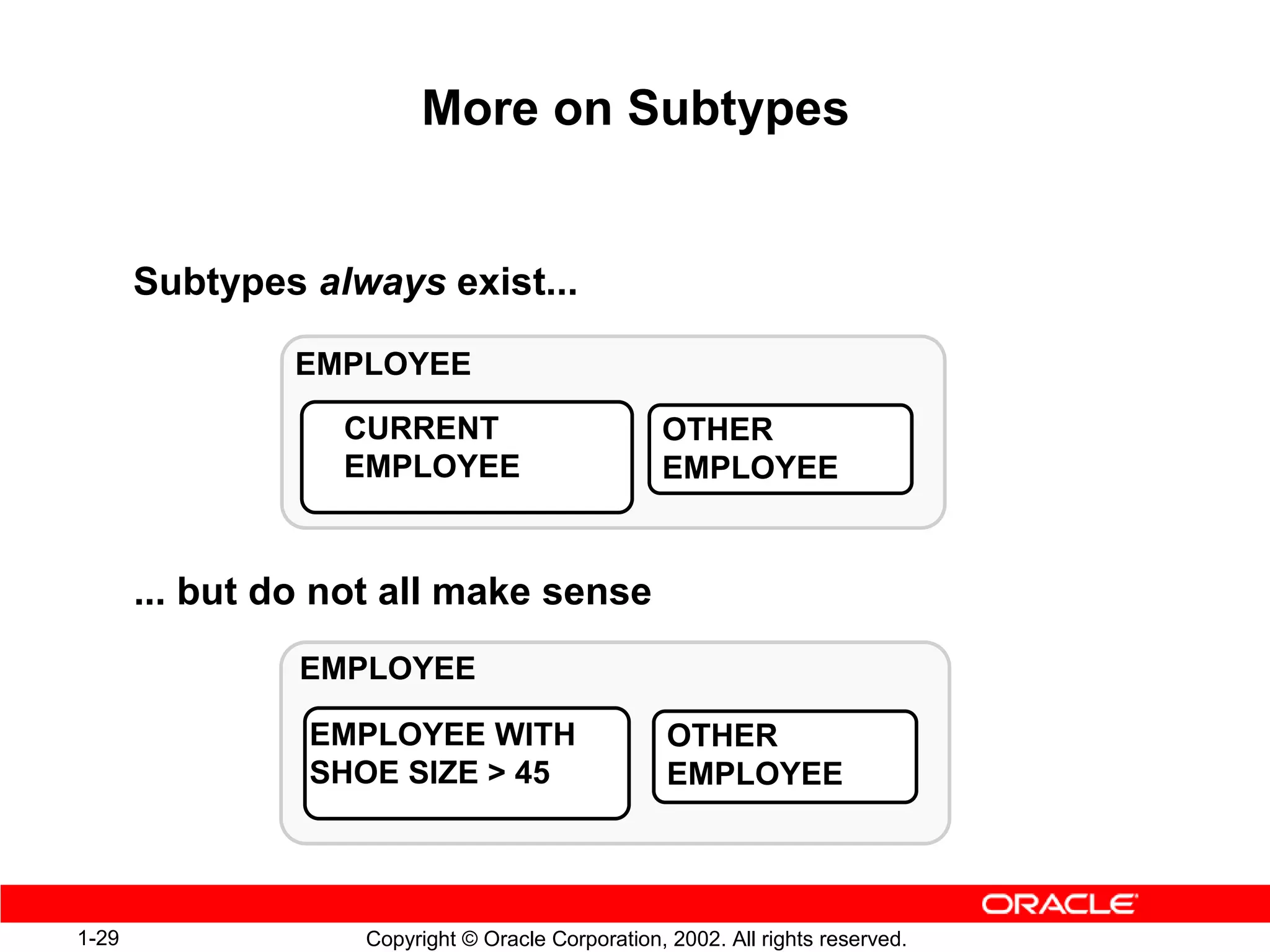 More on Subtypes


       Subtypes always exist...

                EMPLOYEE

                  CURRENT                         OTHER
                  EMPLOYEE                        EMPLOYEE


       ... but do not all make sense
                EMPLOYEE

                EMPLOYEE WITH                      OTHER
                SHOE SIZE  45                     EMPLOYEE




1-29               Copyright © Oracle Corporation, 2002. All rights reserved.
 