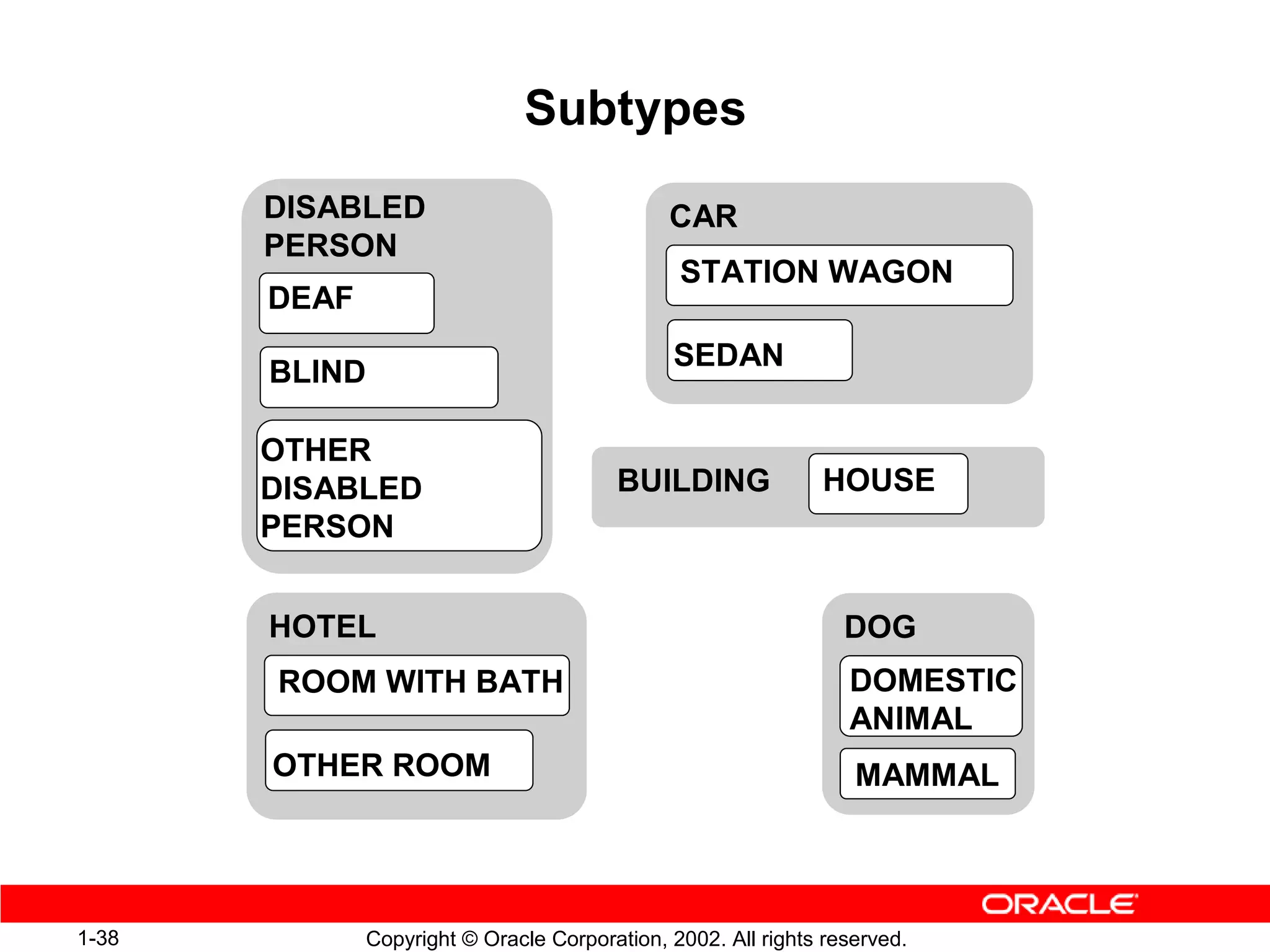 Subtypes
       DISABLED                               CAR
       PERSON
                                               STATION WAGON
       DEAF
                                              SEDAN
       BLIND

       OTHER
       DISABLED                         BUILDING              HOUSE
       PERSON


       HOTEL                                                     DOG
       ROOM WITH BATH                                            DOMESTIC
                                                                 ANIMAL
       OTHER ROOM                                                 MAMMAL




1-38          Copyright © Oracle Corporation, 2002. All rights reserved.
 