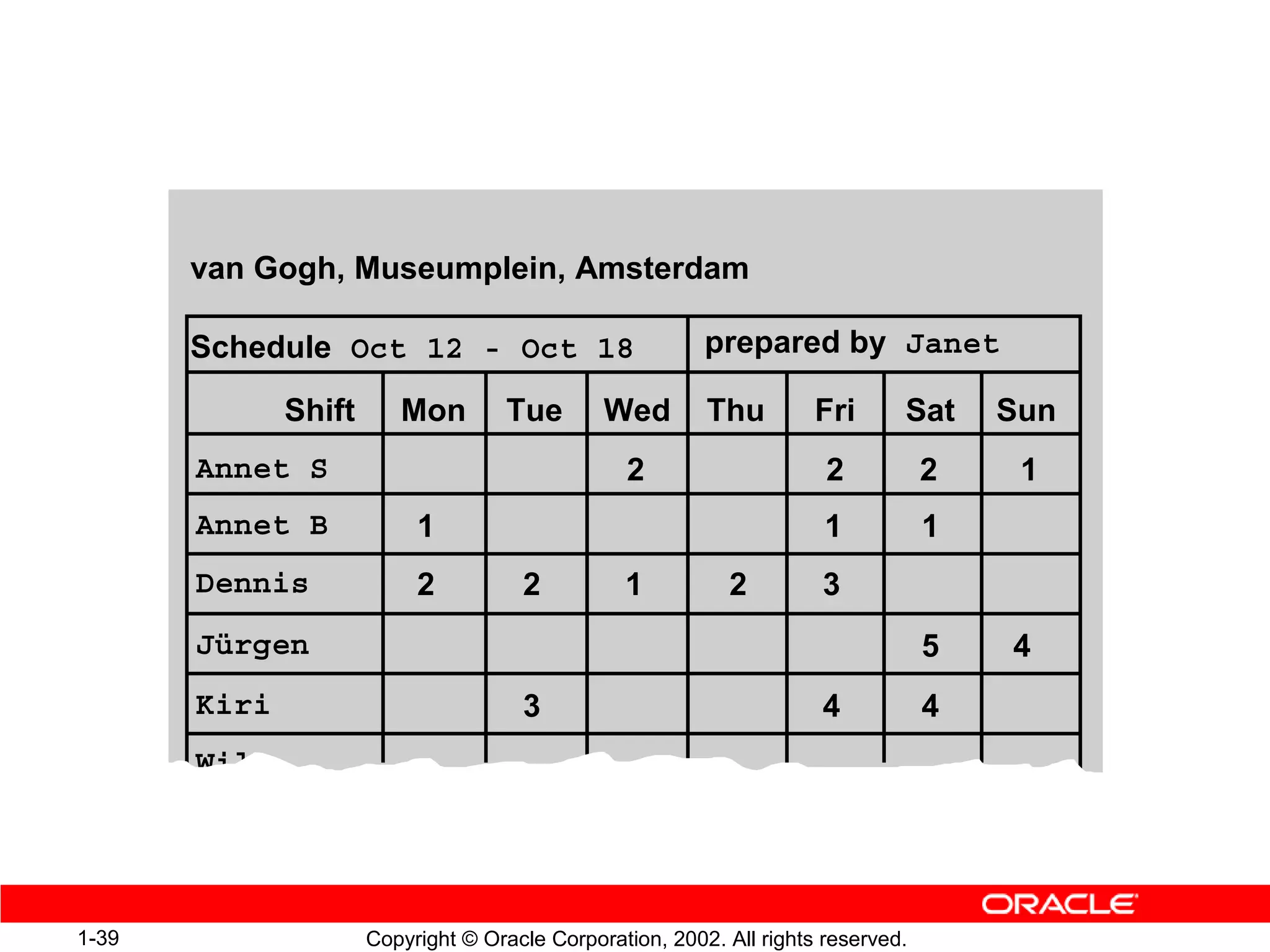 van Gogh, Museumplein, Amsterdam

       Schedule Oct 12 - Oct 18                           prepared by Janet

              Shift      Mon         Tue       Wed        Thu         Fri      Sat     Sun
       Annet S                                   2                     2           2    1
       Annet B             1                                           1           1
       Dennis              2          2          1          2         3
       Jürgen                                                                      5   4
       Kiri                           3                               4            4
       Wil




1-39                  Copyright © Oracle Corporation, 2002. All rights reserved.
 