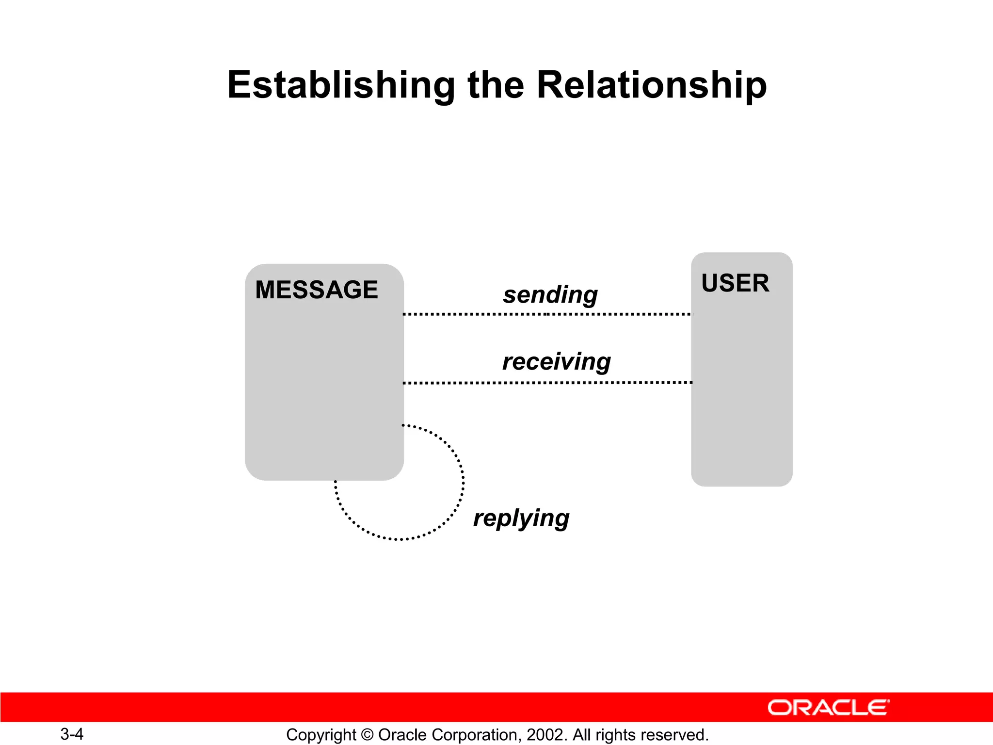 Establishing the Relationship




       MESSAGE                        sending                    USER


                                      receiving




                                  replying




3-4      Copyright © Oracle Corporation, 2002. All rights reserved.
 