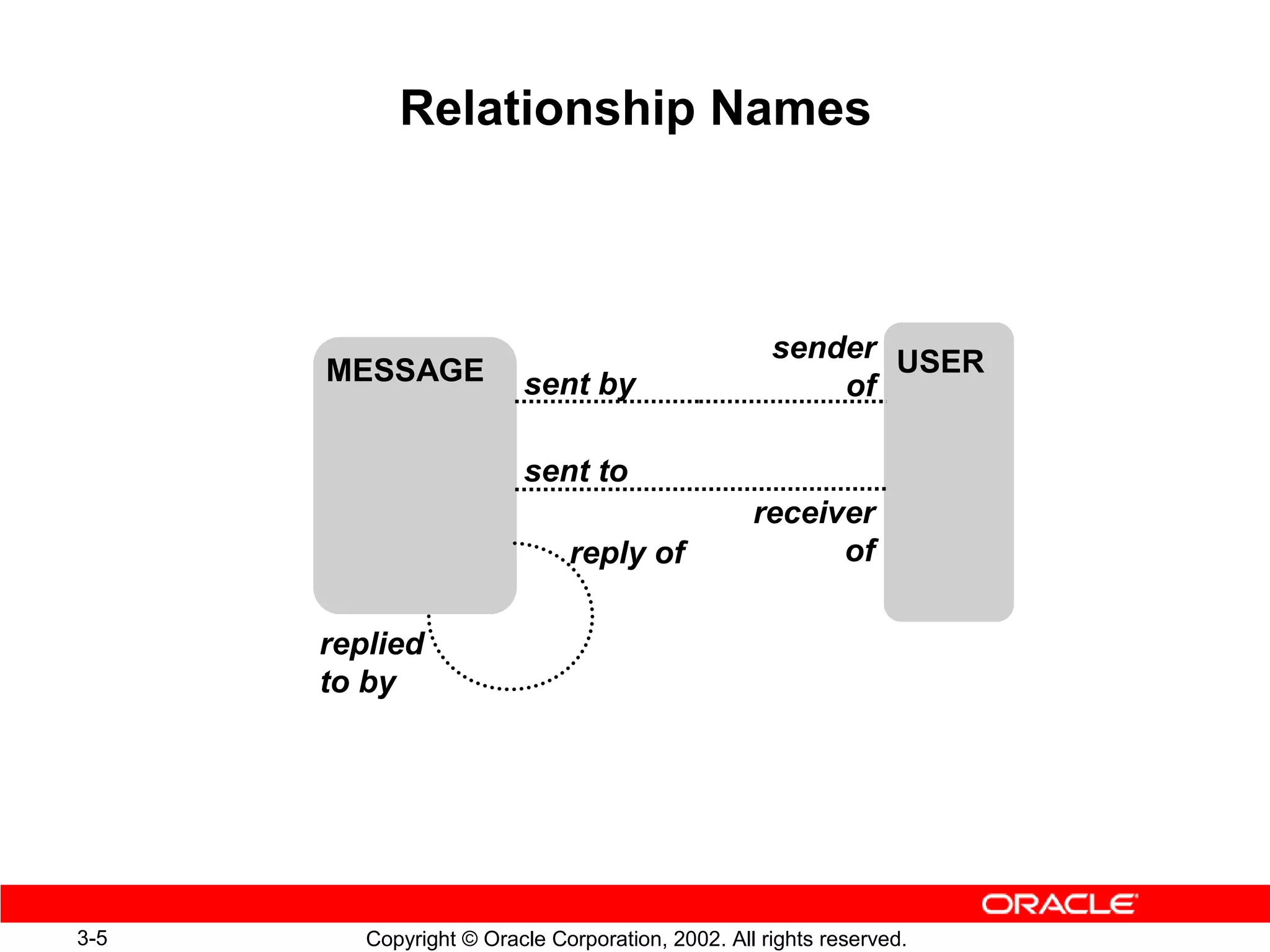 Relationship Names



                                                    sender USER
      MESSAGE            sent by                        of

                         sent to
                                                  receiver
                              reply of                  of

      replied
      to by




3-5      Copyright © Oracle Corporation, 2002. All rights reserved.
 