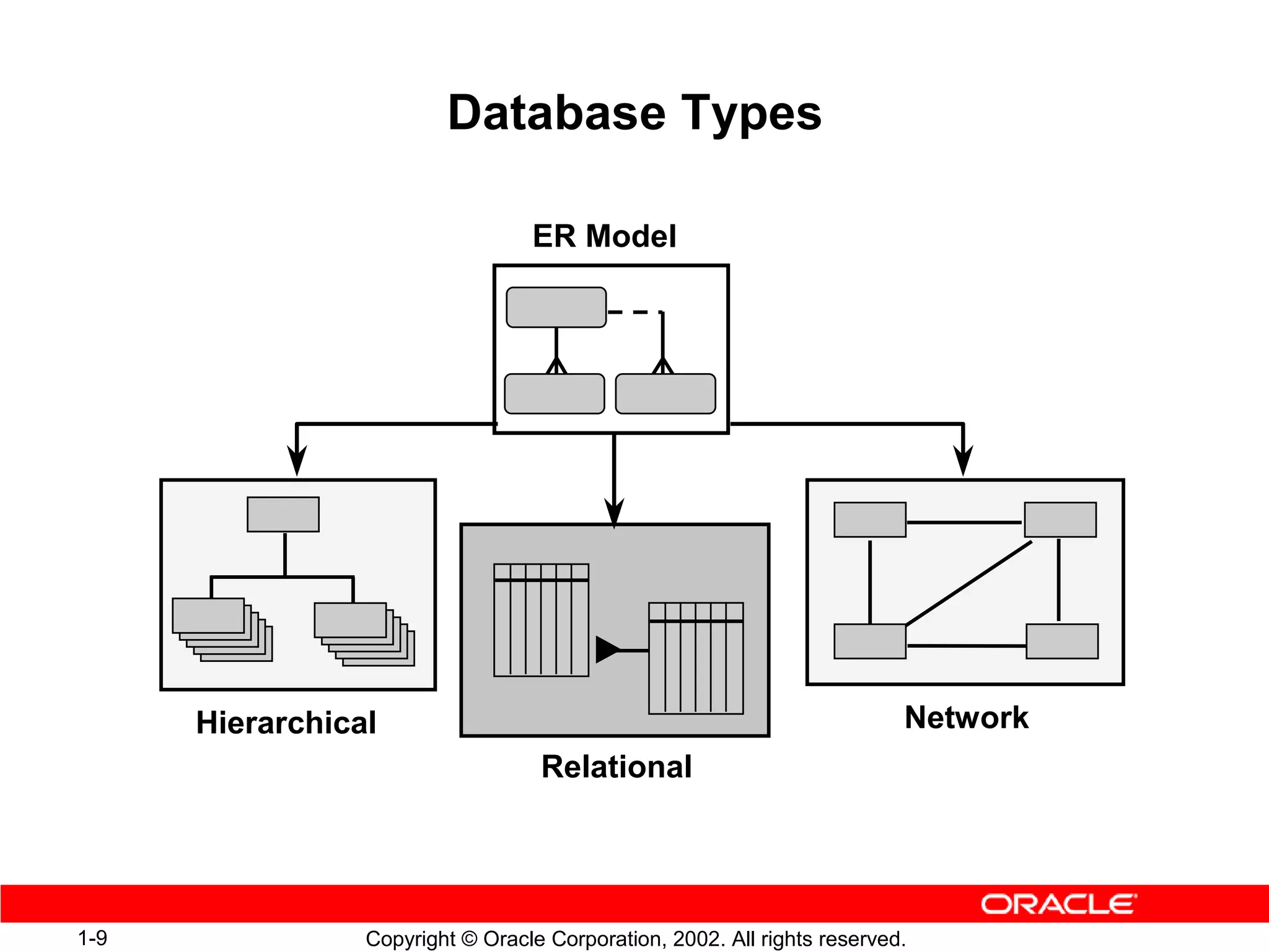 Database Types

                                  ER Model




      Hierarchical                                                        Network
                                   Relational




1-9              Copyright © Oracle Corporation, 2002. All rights reserved.
 