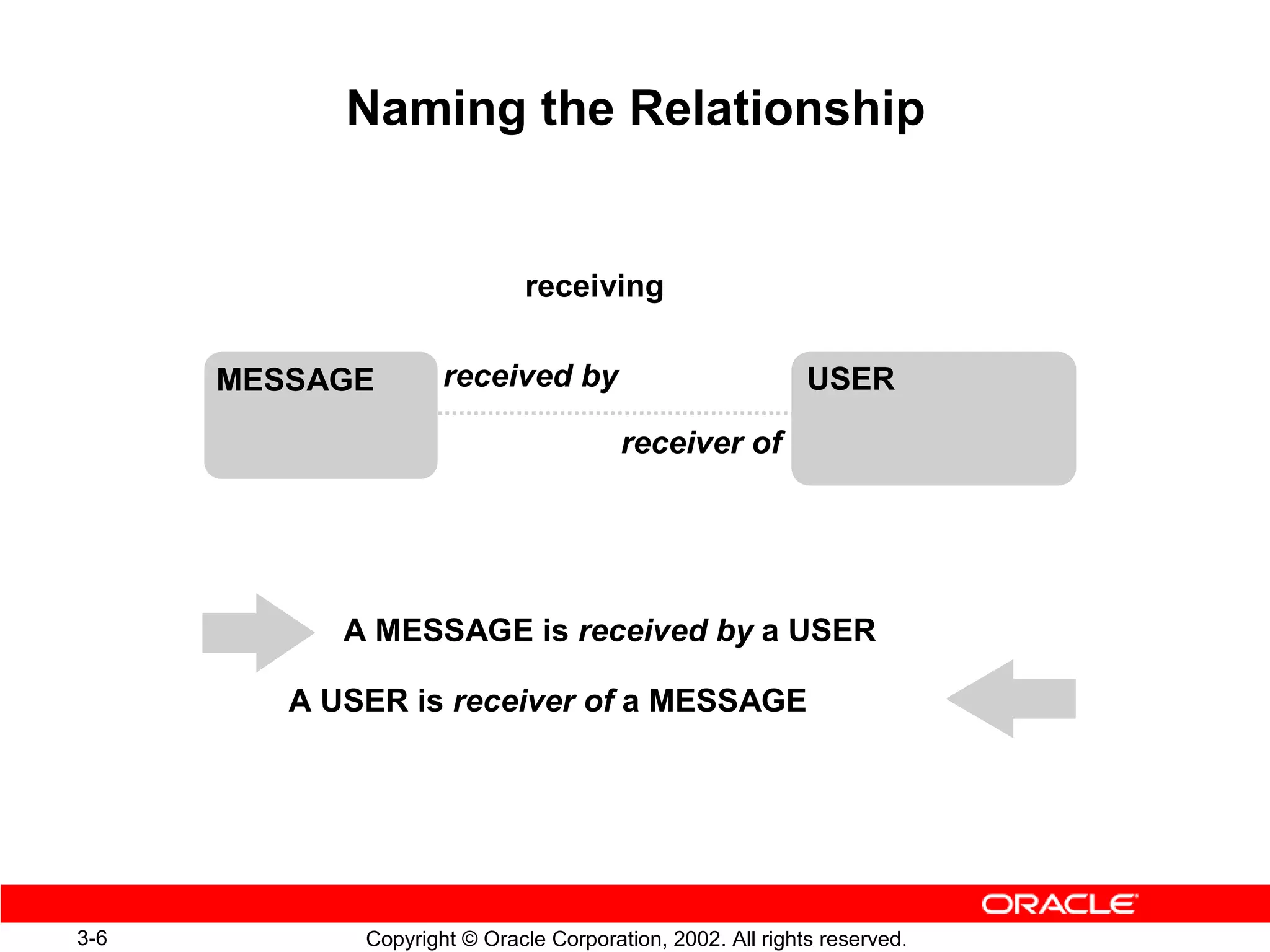 Naming the Relationship


                              receiving

      MESSAGE        received by                            USER

                                        receiver of




            A MESSAGE is received by a USER

         A USER is receiver of a MESSAGE




3-6          Copyright © Oracle Corporation, 2002. All rights reserved.
 