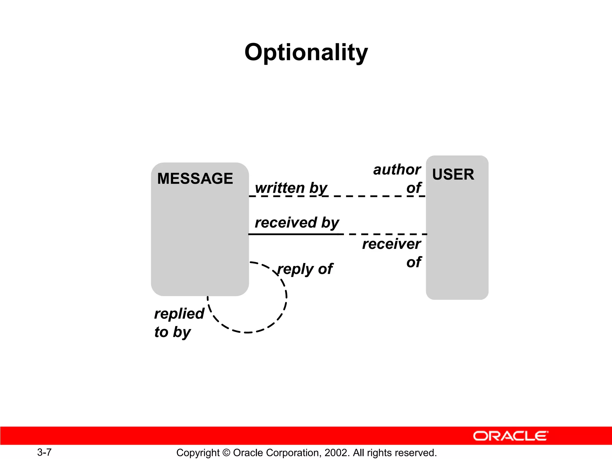Optionality



                                                    author USER
      MESSAGE
                          written by                    of

                          received by
                                                  receiver
                               reply of                 of


      replied
      to by




3-7      Copyright © Oracle Corporation, 2002. All rights reserved.
 