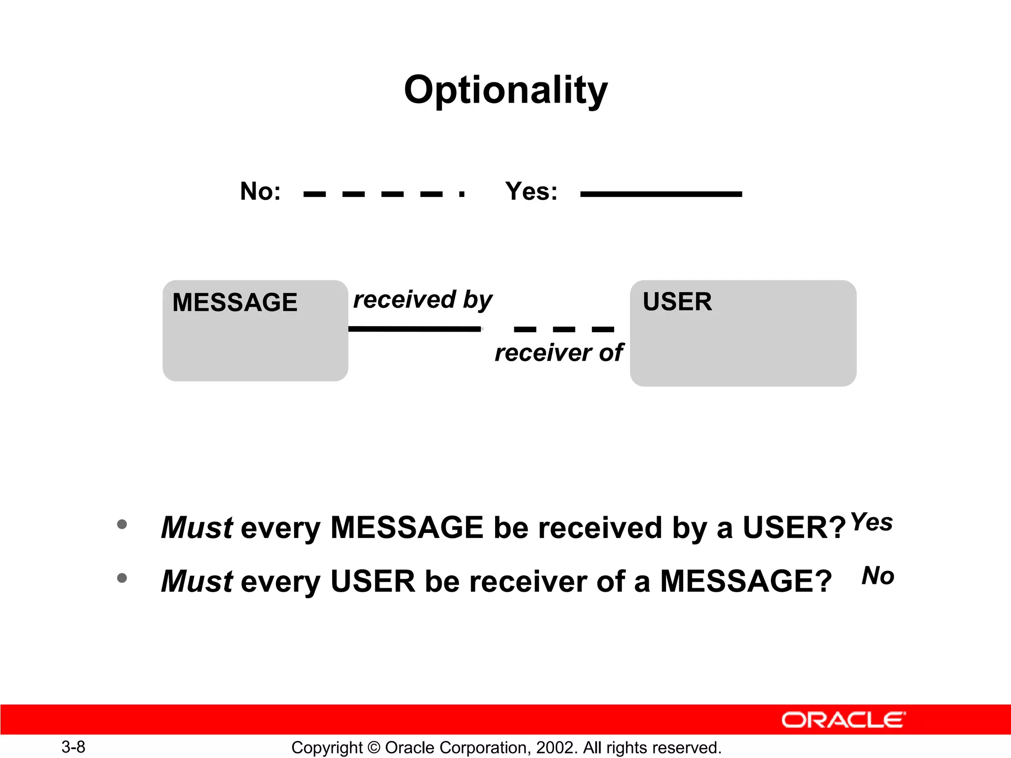 Optionality

              No:                               Yes:



          MESSAGE           received by                            USER

                                               receiver of




      •   Must every MESSAGE be received by a USER? Yes
      •   Must every USER be receiver of a MESSAGE? No




3-8                 Copyright © Oracle Corporation, 2002. All rights reserved.
 