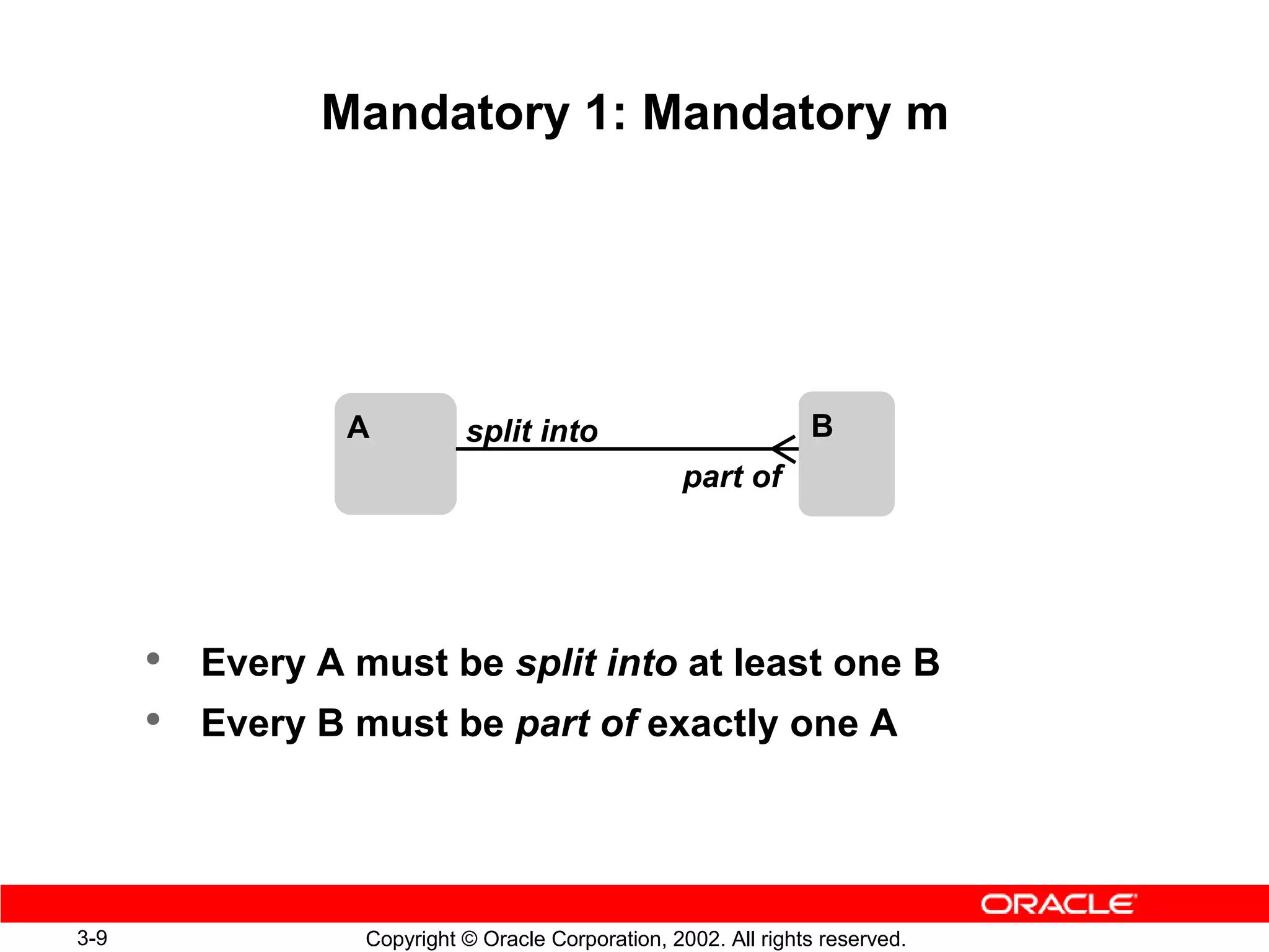 Mandatory 1: Mandatory m




                  A          split into                           B
                                                    part of




      •   Every A must be split into at least one B
      •   Every B must be part of exactly one A




3-9                Copyright © Oracle Corporation, 2002. All rights reserved.
 