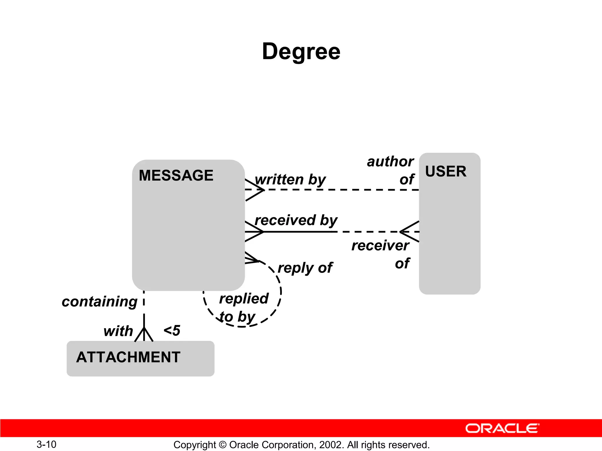 Degree



                                                                  author
                    MESSAGE                                              USER
                                         written by                   of

                                         received by
                                                               receiver
                                              reply of               of

       containing                replied
                                 to by
            with      5
        ATTACHMENT




3-10                   Copyright © Oracle Corporation, 2002. All rights reserved.
 