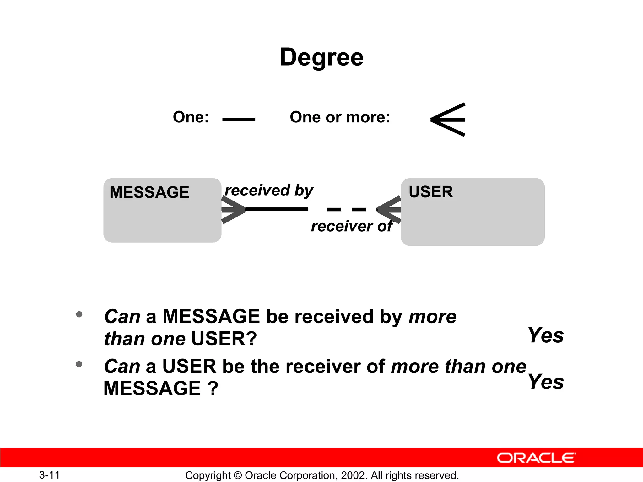 Degree

                 One:                    One or more:



           MESSAGE         received by                            USER

                                             receiver of




       •   Can a MESSAGE be received by more
           than one USER?                             Yes
       •   Can a USER be the receiver of more than one
           MESSAGE ?                                  Yes



3-11               Copyright © Oracle Corporation, 2002. All rights reserved.
 
