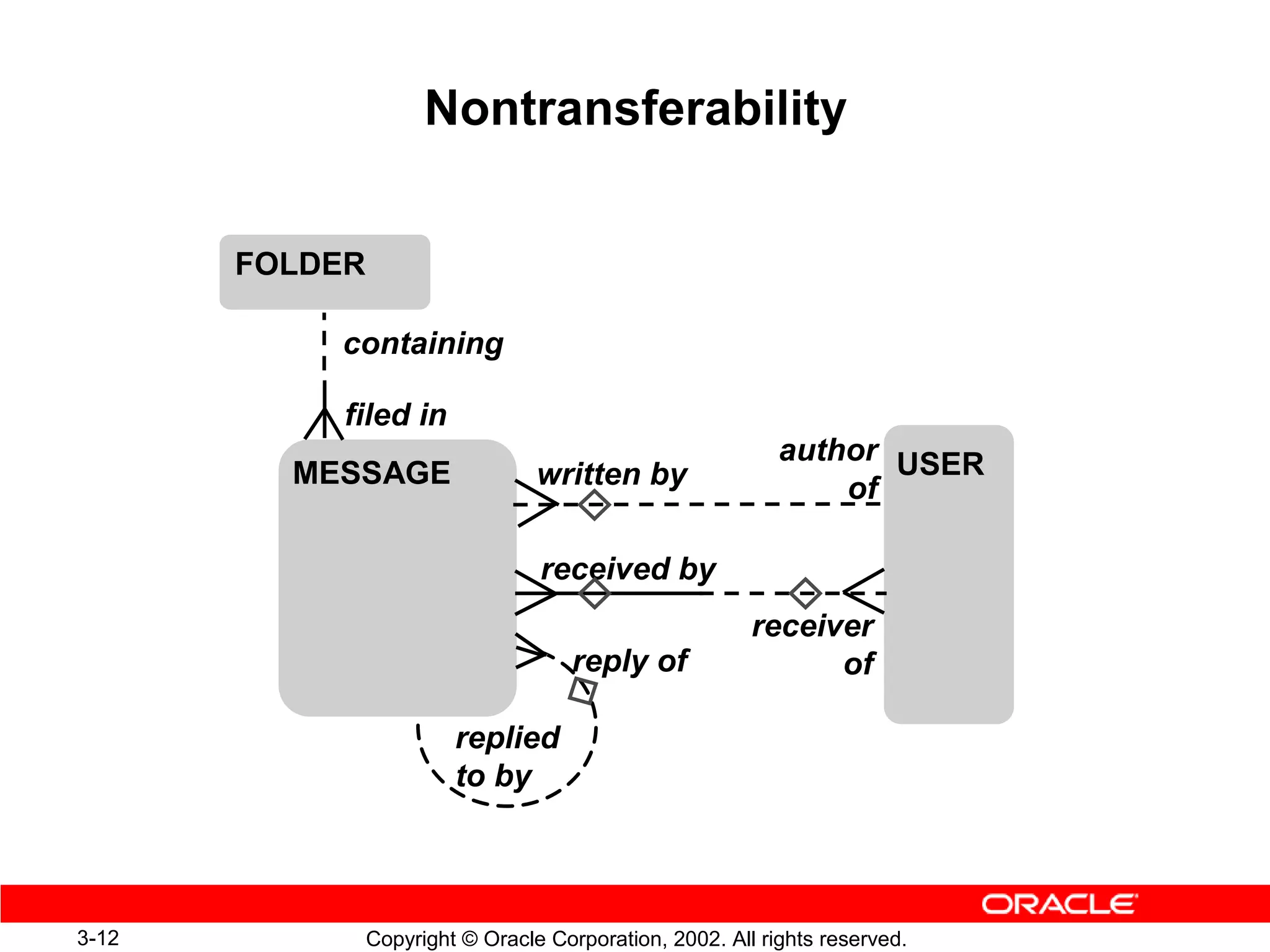 Nontransferability


       FOLDER

           containing

            filed in
                                                            author USER
         MESSAGE                  written by                    of

                                  received by
                                                         receiver
                                      reply of                 of

                         replied
                         to by




3-12            Copyright © Oracle Corporation, 2002. All rights reserved.
 