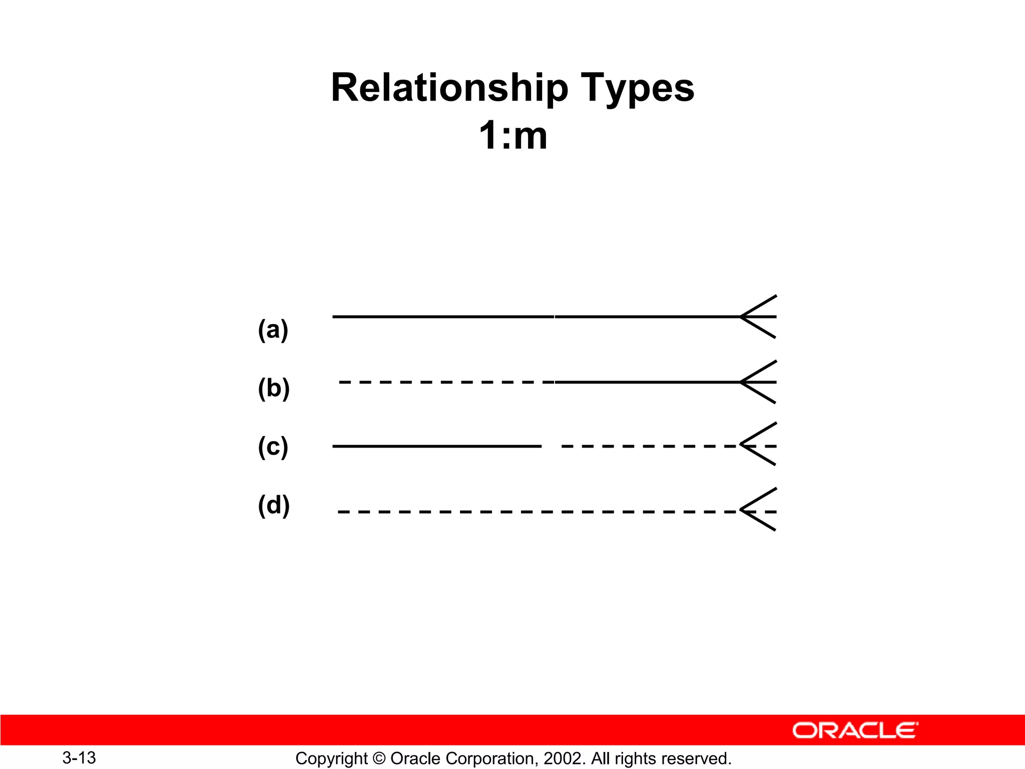 Relationship Types
                         1:m



       (a)

       (b)

       (c)

       (d)




3-13         Copyright © Oracle Corporation, 2002. All rights reserved.
 