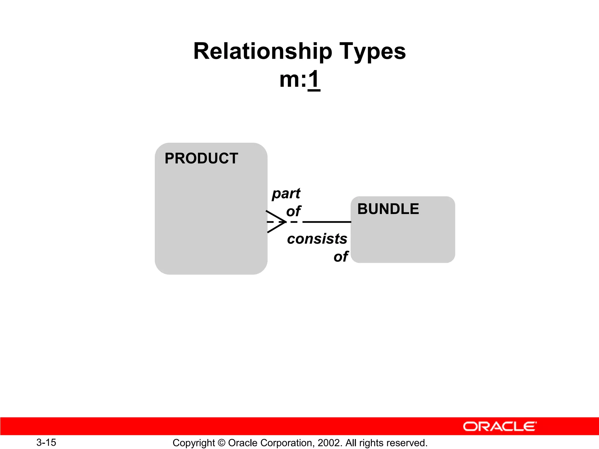 Relationship Types
                   m:1


       PRODUCT

                             part
                               of               BUNDLE
                                consists
                                      of




3-15   Copyright © Oracle Corporation, 2002. All rights reserved.
 