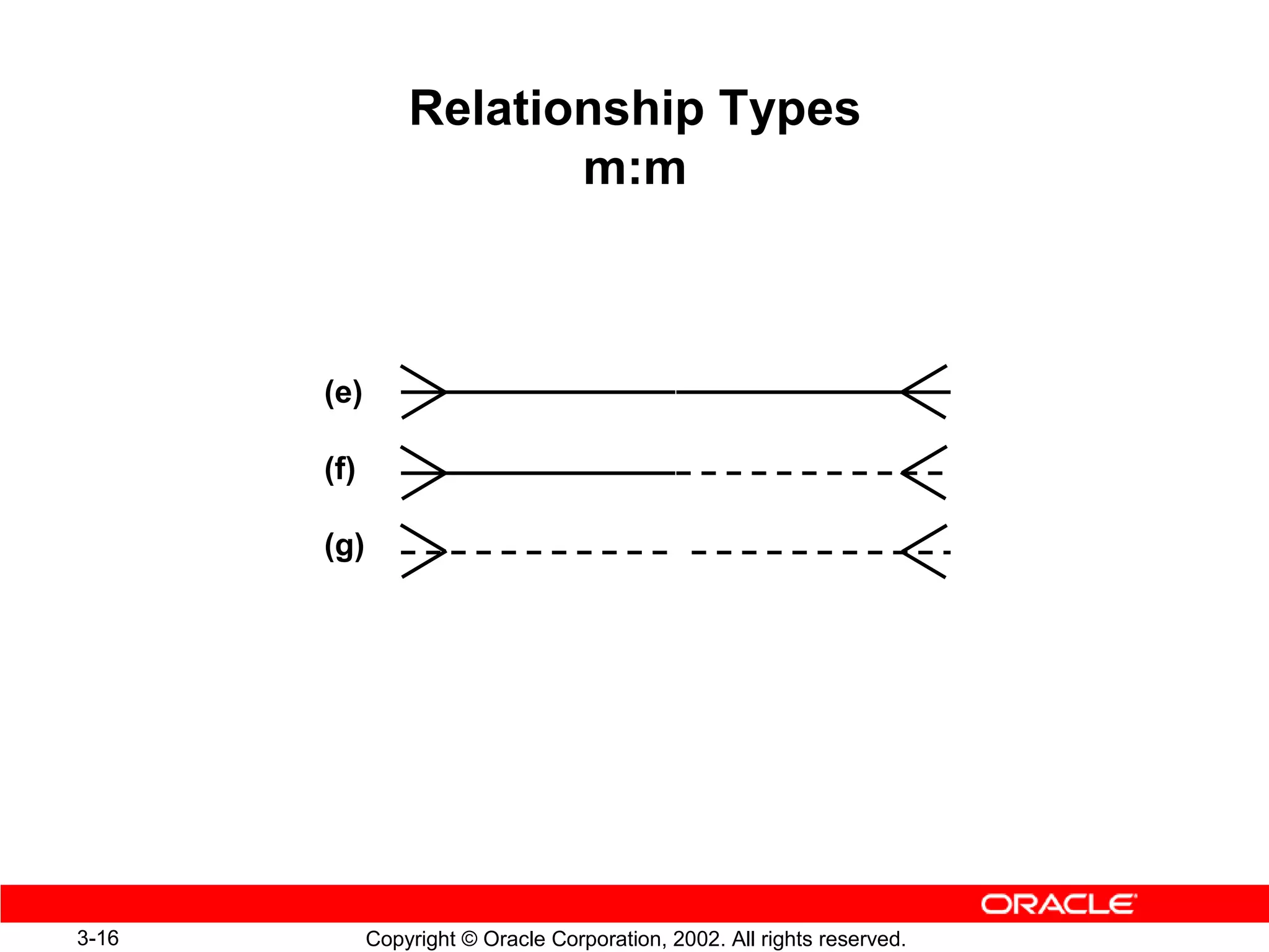 Relationship Types
                        m:m



       (e)

       (f)

       (g)




3-16         Copyright © Oracle Corporation, 2002. All rights reserved.
 