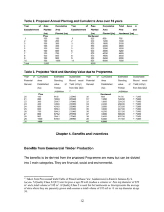 Table 2. Proposed Annual Planting and Cumulative Area over 10 years
Year of
Establishment
Area
Planted
(ha)
Cumulative
Area
Planted (ha)
Year of
Establishment
Area
Planted
(ha)
Cumulative
Area
Planted (ha)
Total Area in
Pine and
Hardwood (ha)
Pine Hardwood
1 100 100 1 600 600 700
2 100 200 2 600 1200 1400
3 100 300 3 600 1800 2100
4 100 400 4 600 2400 2800
5 100 500 5 600 3000 3500
6 100 600 6 600 3600 4200
7 100 700 7 600 4200 4900
8 100 800 8 600 4800 5600
9 100 900 9 600 5400 6300
10 100 1000 10 600 6000 7000
Total 1,000 6000
Table 3. Projected Yield and Standing Value due to Programme.
Year of
Potential
Harvest
Cumulated
Area
Established
(ha)
Estimated
Standing
value of
Timber
JA$Million
Sustainable
Round wood
Yield (m3/yr)
from Site QC3
27
Year of
Potential
Harvest
Cumulated
Area
Established
(ha)
Estimated
Standing
value of
Timber
JA$Million
Sustainable
Round wood
Yield (m3/yr)
from Site QC2
Pine Hardwood
20 100 84.9 22,900 30 600 74.75 117,000
21 200 169.8 22,900 31 1,200 149.50 117,000
22 300 254.7 22,900 32 1,800 224.25 117,000
23 400 339.6 22,900 33 2,400 298.00 117,000
24 500 424.5 22,900 34 3,000 372.50 117,000
25 600 509.4 22,900 35 3,600 447.00 117,000
26 700 594.3 22,900 36 4,200 521.50 117,000
27 800 679.2 22,900 37 4,800 596.00 117,000
28 900 764.1 22,900 38 5,400 670.50 117,000
29 1000 849.0 22,900 39 6,000 747.50 117,000
30 1000 40 6,000
Chapter 4. Benefits and Incentives
Benefits from Commercial Timber Production
The benefits to be derived from the proposed Programme are many but can be divided
into 3 main categories. They are financial, social and environmental.
27
Taken from Provisional Yield Table of Pinus Caribaea (Var. hondurensis) in Eastern Jamaica by S.
Jacyna. A Quality Class 3 (QC3) site for pine at age 20 will produce a volume to 15cm top diameter of 229
m3
and a total volume of 382 m3
. A Quality Class 2 is used for the hardwoods as this represents the average
of sites where they are presently grown and assumes a total volume of 195 m3 to 10 cm top diameter at age
30.
12
 