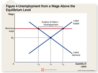 © 2007 Thomson South-Western
Figure 4 Unemployment from a Wage Above the
Equilibrium Level
Quantity of
Labor
0
Surplus of ...