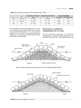 CAPÍTULO 12. ESPIGONES 475
Aguas máximas
2.00 m
Super piedras
1500 - 2000 lbs
+1.50m
Piedras gravas
50 - 100 lbs
Nucleo de piedras medianasGeotextil
Super cantos
Piedras medianas
5
1
Variable de acuerdo al sitio
Geotextil Grava
Arena
Nota: El tamaño y el peso de las piedras varian con las condiciones locales del flujo
Sp recomendable
α Lt
Sp teórico en función
Lto
Sp teórico en función
Lt Empotrado No empotrado
60 1.15 Lto 5.7 - 6.9 5.0 - 6.0 6 Lt 5 Lt
70 1.06 Lto 5.4 - 6.6 5.1 - 6.3 6.3 Lt 5Lt
90 Lto 5.1 - 6.3 5.1 - 6.3 6.3 Lt 5 Lt
TABLA 12.2 Separación de espigones (Criterio de Maza-Alvarez - 1989).
se ha probado con buenos resultados es Sp = (2.5 a
4) Lt; para radios de curvatura mayores de cuatro B
se han usado separaciones de 4 Lt. Si la curva es
irregular o con un radio de curvatura pequeña la
separación de espigones necesariamente debe
encontrarse en forma gráfica.
Elevaciones y pendientes
longitudinales de la cresta
Se han construido espigones sin pendiente
longitudinal (S = O) hacia el centro del cauce y con
pendiente de 0.02 a 0.25. Experimentalmente se ha
FIGURA 12.9 Sección de espigón en enrocado.
 