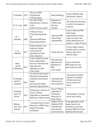P. Kleihues 1993
The new WHO
classification
of brain tumors
Brain Pathology
It gives different edge
distribution, Syptoes.
D. N. Louis 2007
The 2007 WHO
classification of tumors
of the
central nervous system
Detection of
CNS(Central
Nervous
System)
The molecular parameter
is used for its diagnosis
structure.
D. J.
Hemanth 2009
"Effective Fuzzy
Clustering Algorithm
for
Abnormal MR Brain
Image Segmentation
Abnormal MR
Brain Image
Segmentation
It gives abnormal MR
brain image
segmentation accurate
region of cancer and
better identification of
branch i.e. stage of cancer.
A. A.
Abdullah
2012
Implementation of an
improved cellular
neural network
algorithm for brain
tumor detection
Neural network
It solves high complex
problem and it is used to
map an input into a
desired output.
Maiti
and M.
Chakraborty
2012
A new method for brain
tumor segmentation
based on watershed and
edge detection
algorithms in HSV
color model
Watershed and
edge detection
algorithms in
HSV
color model
It gives color brain
MRI image foe very
good accuracy result.
S.Charutha
and M. J.
Jayashree
2014
An efficient brain tumor
detection byintegrating
modified texture based
region
growing and cellular
automata edge detection
Automated and
efficient brain
tumor detection
The proposed method
efficient in treatment
of brain tumor and
also in removal of
tumor.
R.Preetha
and G. R.
Suresh
2014
Performance Analysis of
Fuzzy C Means
Algorithm in Automated
Detection of Brain Tumor
Fuzzy C Means
Algorithm in
Automated
Detection of
Brain Tumor
The boundary of tissues
can be seen clearly.
Mariam
Saii, Zaid
Kraitem
2017
Automatic Brain Tumor
Detection in MRI Using
Image Processing
Techniques
Support Vector
Machine SVM
Classifier had
been used for
tumor detection
Using appropriate mask
image, based on its
symmetry in axial and
coronary MRI, the tumor
had been detected and
The International journal of analytical and experimental modal analysis
Volume XII, Issue II, February/2020
ISSN NO: 0886-9367
Page No:2453
 