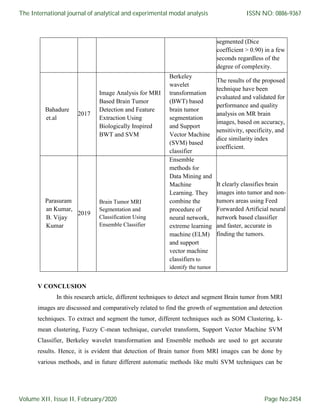 segmented (Dice
coefficient > 0.90) in a few
seconds regardless of the
degree of complexity.
Bahadure
et.al
2017
Image Analysis for MRI
Based Brain Tumor
Detection and Feature
Extraction Using
Biologically Inspired
BWT and SVM
Berkeley
wavelet
transformation
(BWT) based
brain tumor
segmentation
and Support
Vector Machine
(SVM) based
classifier
The results of the proposed
technique have been
evaluated and validated for
performance and quality
analysis on MR brain
images, based on accuracy,
sensitivity, specificity, and
dice similarity index
coefficient.
Parasuram
an Kumar,
B. Vijay
Kumar
2019
Brain Tumor MRI
Segmentation and
Classification Using
Ensemble Classifier
Ensemble
methods for
Data Mining and
Machine
Learning. They
combine the
procedure of
neural network,
extreme learning
machine (ELM)
and support
vector machine
classifiers to
identify the tumor
It clearly classifies brain
images into tumor and non-
tumors areas using Feed
Forwarded Artificial neural
network based classifier
and faster, accurate in
finding the tumors.
V CONCLUSION
In this research article, different techniques to detect and segment Brain tumor from MRI
images are discussed and comparatively related to find the growth of segmentation and detection
techniques. To extract and segment the tumor, different techniques such as SOM Clustering, k-
mean clustering, Fuzzy C-mean technique, curvelet transform, Support Vector Machine SVM
Classifier, Berkeley wavelet transformation and Ensemble methods are used to get accurate
results. Hence, it is evident that detection of Brain tumor from MRI images can be done by
various methods, and in future different automatic methods like multi SVM techniques can be
The International journal of analytical and experimental modal analysis
Volume XII, Issue II, February/2020
ISSN NO: 0886-9367
Page No:2454
 
