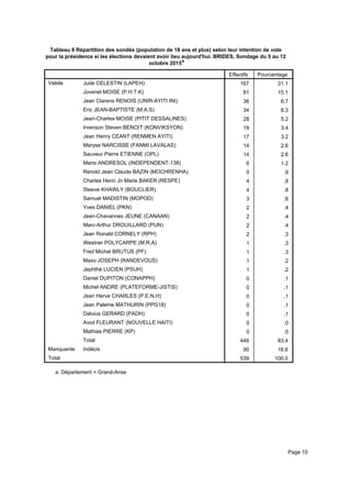 Tableau 9 Répartition des sondés (population de 18 ans et plus) selon leur intention de vote
pour la présidence si les élections devaient avoir lieu aujourd'hui. BRIDES, Sondage du 5 au 12
octobre 2015a
Effectifs Pourcentage
Valide Jude CELESTIN (LAPEH)
Jovenel MOISE (P.H.T.K)
Jean Clarens RENOIS (UNIR-AYITI INI)
Eric JEAN-BAPTISTE (M.A.S)
Jean-Charles MOISE (PITIT DESSALINES)
Irvenson Steven BENOIT (KONVIKSYON)
Jean Henry CEANT (RENMEN AYITI)
Maryse NARCISSE (FANMI LAVALAS)
Sauveur Pierre ETIENNE (OPL)
Mario ANDRESOL (INDEPENDENT-138)
Renold Jean Claude BAZIN (MOCHRENHA)
Charles Henri Jn Marie BAKER (RESPE)
Steeve KHAWLY (BOUCLIER)
Samuel MADISTIN (MOPOD)
Yves DANIEL (PKN)
Jean-Chavannes JEUNE (CANAAN)
Marc-Arthur DROUILLARD (PUN)
Jean Ronald CORNELY (RPH)
Westner POLYCARPE (M.R.A)
Fred Michel BRUTUS (PF)
Maxo JOSEPH (RANDEVOUS)
Jephthé LUCIEN (PSUH)
Daniel DUPITON (CONAPPH)
Michel ANDRE (PLATEFORME-JISTIS)
Jean Herve CHARLES (P.E.N.H)
Jean Paleme MATHURIN (PPG18)
Dalvius GERARD (PADH)
Aviol FLEURANT (NOUVELLE HAITI)
Mathias PIERRE (KP)
Total
Manquante Indécis
Total
167 31.1
81 15.1
36 6.7
34 6.3
28 5.2
19 3.4
17 3.2
14 2.6
14 2.6
6 1.2
5 .9
4 .8
4 .8
3 .6
2 .4
2 .4
2 .4
2 .3
1 .3
1 .3
1 .2
1 .2
0 .1
0 .1
0 .1
0 .1
0 .1
0 .0
0 .0
449 83.4
90 16.6
539 100.0
Département = Grand-Ansea.
Page 10
 