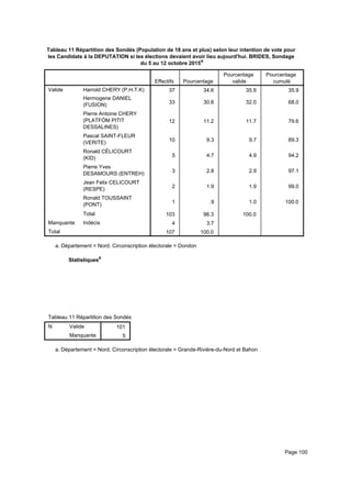 Tableau 11 Répartition des Sondés (Population de 18 ans et plus) selon leur intention de vote pour
les Candidats à la DEPUTATION si les élections devaient avoir lieu aujourd'hui. BRIDES, Sondage
du 5 au 12 octobre 2015a
Effectifs Pourcentage
Pourcentage
valide
Pourcentage
cumulé
Valide Harrold CHERY (P.H.T.K)
Hermogene DANIEL
(FUSION)
Pierre Antoine CHERY
(PLATFÒM PITIT
DESSALINES)
Pascal SAINT-FLEUR
(VERITE)
Ronald CÉLICOURT
(KID)
Pierre Yves
DESAMOURS (ENTREH)
Jean Felix CELICOURT
(RESPE)
Ronald TOUSSAINT
(PONT)
Total
Manquante Indécis
Total
37 34.6 35.9 35.9
33 30.8 32.0 68.0
12 11.2 11.7 79.6
10 9.3 9.7 89.3
5 4.7 4.9 94.2
3 2.8 2.9 97.1
2 1.9 1.9 99.0
1 .9 1.0 100.0
103 96.3 100.0
4 3.7
107 100.0
Département = Nord, Circonscription électorale = Dondona.
Statistiquesa
Tableau 11 Répartition des Sondés (Population de 18 ans et plus) selon leur intention de vote pour les Candidats à la DEPUTATITableau 11 Répartition des Sondés (Population de 18 ans et plus) selon leur intention de vote pour les Candidats à la DEPUTATITableau 11 Répartition des Sondés (Population de 18 ans et plus) selon leur intention de vote pour les Candidats à la DEPUTATI
N Valide
Manquante
Tableau 11 Répartition des Sondés (Population de 18 ans et plus) selon leur intention de vote pour les Candidats à la DEPUTATI
101
5
Tableau 11 Répartition des Sondés (Population de 18 ans et plus) selon leur intention de vote pour les Candidats à la DEPUTATITableau 11 Répartition des Sondés (Population de 18 ans et plus) selon leur intention de vote pour les Candidats à la DEPUTATITableau 11 Répartition des Sondés (Population de 18 ans et plus) selon leur intention de vote pour les Candidats à la DEPUTATI
Département = Nord, Circonscription électorale = Grande-Rivière-du-Nord et Bahona.
Page 100
 