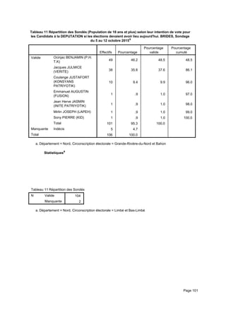 Tableau 11 Répartition des Sondés (Population de 18 ans et plus) selon leur intention de vote pour
les Candidats à la DEPUTATION si les élections devaient avoir lieu aujourd'hui. BRIDES, Sondage
du 5 au 12 octobre 2015a
Effectifs Pourcentage
Pourcentage
valide
Pourcentage
cumulé
Valide Ocinjac BENJAMIN (P.H.
T.K)
Jacques JULMICE
(VERITE)
Coulange JUSTAFORT
(KONSYANS
PATRIYOTIK)
Emmanuel AUGUSTIN
(FUSION)
Jean Herve JASMIN
(INITE PATRIYOTIK)
Mirlin JOSEPH (LAPEH)
Sony PIERRE (KID)
Total
Manquante Indécis
Total
49 46.2 48.5 48.5
38 35.8 37.6 86.1
10 9.4 9.9 96.0
1 .9 1.0 97.0
1 .9 1.0 98.0
1 .9 1.0 99.0
1 .9 1.0 100.0
101 95.3 100.0
5 4.7
106 100.0
Département = Nord, Circonscription électorale = Grande-Rivière-du-Nord et Bahona.
Statistiquesa
Tableau 11 Répartition des Sondés (Population de 18 ans et plus) selon leur intention de vote pour les Candidats à la DEPUTATITableau 11 Répartition des Sondés (Population de 18 ans et plus) selon leur intention de vote pour les Candidats à la DEPUTATITableau 11 Répartition des Sondés (Population de 18 ans et plus) selon leur intention de vote pour les Candidats à la DEPUTATI
N Valide
Manquante
Tableau 11 Répartition des Sondés (Population de 18 ans et plus) selon leur intention de vote pour les Candidats à la DEPUTATI
104
2
Tableau 11 Répartition des Sondés (Population de 18 ans et plus) selon leur intention de vote pour les Candidats à la DEPUTATITableau 11 Répartition des Sondés (Population de 18 ans et plus) selon leur intention de vote pour les Candidats à la DEPUTATITableau 11 Répartition des Sondés (Population de 18 ans et plus) selon leur intention de vote pour les Candidats à la DEPUTATI
Département = Nord, Circonscription électorale = Limbé et Bas-Limbéa.
Page 101
 