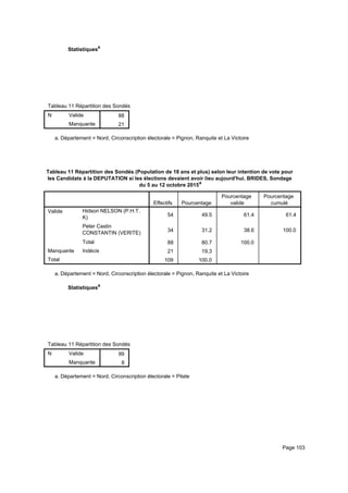 Statistiquesa
Tableau 11 Répartition des Sondés (Population de 18 ans et plus) selon leur intention de vote pour les Candidats à la DEPUTATITableau 11 Répartition des Sondés (Population de 18 ans et plus) selon leur intention de vote pour les Candidats à la DEPUTATITableau 11 Répartition des Sondés (Population de 18 ans et plus) selon leur intention de vote pour les Candidats à la DEPUTATI
N Valide
Manquante
Tableau 11 Répartition des Sondés (Population de 18 ans et plus) selon leur intention de vote pour les Candidats à la DEPUTATI
88
21
Tableau 11 Répartition des Sondés (Population de 18 ans et plus) selon leur intention de vote pour les Candidats à la DEPUTATITableau 11 Répartition des Sondés (Population de 18 ans et plus) selon leur intention de vote pour les Candidats à la DEPUTATITableau 11 Répartition des Sondés (Population de 18 ans et plus) selon leur intention de vote pour les Candidats à la DEPUTATI
Département = Nord, Circonscription électorale = Pignon, Ranquite et La Victoirea.
Tableau 11 Répartition des Sondés (Population de 18 ans et plus) selon leur intention de vote pour
les Candidats à la DEPUTATION si les élections devaient avoir lieu aujourd'hui. BRIDES, Sondage
du 5 au 12 octobre 2015a
Effectifs Pourcentage
Pourcentage
valide
Pourcentage
cumulé
Valide Hidson NELSON (P.H.T.
K)
Peter Castin
CONSTANTIN (VERITE)
Total
Manquante Indécis
Total
54 49.5 61.4 61.4
34 31.2 38.6 100.0
88 80.7 100.0
21 19.3
109 100.0
Département = Nord, Circonscription électorale = Pignon, Ranquite et La Victoirea.
Statistiquesa
Tableau 11 Répartition des Sondés (Population de 18 ans et plus) selon leur intention de vote pour les Candidats à la DEPUTATITableau 11 Répartition des Sondés (Population de 18 ans et plus) selon leur intention de vote pour les Candidats à la DEPUTATITableau 11 Répartition des Sondés (Population de 18 ans et plus) selon leur intention de vote pour les Candidats à la DEPUTATI
N Valide
Manquante
Tableau 11 Répartition des Sondés (Population de 18 ans et plus) selon leur intention de vote pour les Candidats à la DEPUTATI
99
8
Tableau 11 Répartition des Sondés (Population de 18 ans et plus) selon leur intention de vote pour les Candidats à la DEPUTATITableau 11 Répartition des Sondés (Population de 18 ans et plus) selon leur intention de vote pour les Candidats à la DEPUTATITableau 11 Répartition des Sondés (Population de 18 ans et plus) selon leur intention de vote pour les Candidats à la DEPUTATI
Département = Nord, Circonscription électorale = Pilatea.
Page 103
 