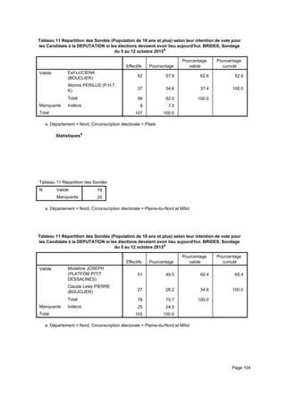 Tableau 11 Répartition des Sondés (Population de 18 ans et plus) selon leur intention de vote pour
les Candidats à la DEPUTATION si les élections devaient avoir lieu aujourd'hui. BRIDES, Sondage
du 5 au 12 octobre 2015a
Effectifs Pourcentage
Pourcentage
valide
Pourcentage
cumulé
Valide Exil LUCIENA
(BOUCLIER)
Worms PERILUS (P.H.T.
K)
Total
Manquante Indécis
Total
62 57.9 62.6 62.6
37 34.6 37.4 100.0
99 92.5 100.0
8 7.5
107 100.0
Département = Nord, Circonscription électorale = Pilatea.
Statistiquesa
Tableau 11 Répartition des Sondés (Population de 18 ans et plus) selon leur intention de vote pour les Candidats à la DEPUTATITableau 11 Répartition des Sondés (Population de 18 ans et plus) selon leur intention de vote pour les Candidats à la DEPUTATITableau 11 Répartition des Sondés (Population de 18 ans et plus) selon leur intention de vote pour les Candidats à la DEPUTATI
N Valide
Manquante
Tableau 11 Répartition des Sondés (Population de 18 ans et plus) selon leur intention de vote pour les Candidats à la DEPUTATI
78
25
Tableau 11 Répartition des Sondés (Population de 18 ans et plus) selon leur intention de vote pour les Candidats à la DEPUTATITableau 11 Répartition des Sondés (Population de 18 ans et plus) selon leur intention de vote pour les Candidats à la DEPUTATITableau 11 Répartition des Sondés (Population de 18 ans et plus) selon leur intention de vote pour les Candidats à la DEPUTATI
Département = Nord, Circonscription électorale = Plaine-du-Nord et Mîlota.
Tableau 11 Répartition des Sondés (Population de 18 ans et plus) selon leur intention de vote pour
les Candidats à la DEPUTATION si les élections devaient avoir lieu aujourd'hui. BRIDES, Sondage
du 5 au 12 octobre 2015a
Effectifs Pourcentage
Pourcentage
valide
Pourcentage
cumulé
Valide Modeline JOSEPH
(PLATFÒM PITIT
DESSALINES)
Claude Lesly PIERRE
(BOUCLIER)
Total
Manquante Indécis
Total
51 49.5 65.4 65.4
27 26.2 34.6 100.0
78 75.7 100.0
25 24.3
103 100.0
Département = Nord, Circonscription électorale = Plaine-du-Nord et Mîlota.
Page 104
 