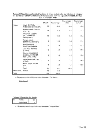 Tableau 11 Répartition des Sondés (Population de 18 ans et plus) selon leur intention de vote pour
les Candidats à la DEPUTATION si les élections devaient avoir lieu aujourd'hui. BRIDES, Sondage
du 5 au 12 octobre 2015a
Effectifs Pourcentage
Pourcentage
valide
Pourcentage
cumulé
Valide Virgile CHARNEL
THÉOGÈNE (BOUCLIER)
Philome Hilaire FANFAN
(P.H.T.K)
Tholeme S. JOSEPH
(PLATFÒM PITIT
DESSALINES)
Tonguy Joseph
ESTIMABLE (FUSION)
Eddy Emmanuel
ROMEUS (CANAAN)
Jean Rony JEROME
(LAPEH)
Meurice JEAN-CESAR
(ANSANM PATRIYOT
POU LAVNI AYITI)
Lemercier Eugene PAUL
(PONT)
Manis Joseph VALMIR
(OPL)
Total
Manquante Indécis
Total
36 34.3 40.0 40.0
29 27.6 32.2 72.2
14 13.3 15.6 87.8
3 2.9 3.3 91.1
2 1.9 2.2 93.3
2 1.9 2.2 95.6
2 1.9 2.2 97.8
1 1.0 1.1 98.9
1 1.0 1.1 100.0
90 85.7 100.0
15 14.3
105 100.0
Département = Nord, Circonscription électorale = Port Margota.
Statistiquesa
Tableau 11 Répartition des Sondés (Population de 18 ans et plus) selon leur intention de vote pour les Candidats à la DEPUTATITableau 11 Répartition des Sondés (Population de 18 ans et plus) selon leur intention de vote pour les Candidats à la DEPUTATITableau 11 Répartition des Sondés (Population de 18 ans et plus) selon leur intention de vote pour les Candidats à la DEPUTATI
N Valide
Manquante
Tableau 11 Répartition des Sondés (Population de 18 ans et plus) selon leur intention de vote pour les Candidats à la DEPUTATI
94
7
Tableau 11 Répartition des Sondés (Population de 18 ans et plus) selon leur intention de vote pour les Candidats à la DEPUTATITableau 11 Répartition des Sondés (Population de 18 ans et plus) selon leur intention de vote pour les Candidats à la DEPUTATITableau 11 Répartition des Sondés (Population de 18 ans et plus) selon leur intention de vote pour les Candidats à la DEPUTATI
Département = Nord, Circonscription électorale = Quartier Morina.
Page 106
 