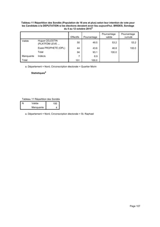 Tableau 11 Répartition des Sondés (Population de 18 ans et plus) selon leur intention de vote pour
les Candidats à la DEPUTATION si les élections devaient avoir lieu aujourd'hui. BRIDES, Sondage
du 5 au 12 octobre 2015a
Effectifs Pourcentage
Pourcentage
valide
Pourcentage
cumulé
Valide Hugue CELESTIN
(PLATFÒM LEVE ...
Esaie PROPHETE (OPL)
Total
Manquante Indécis
Total
50 49.5 53.2 53.2
44 43.6 46.8 100.0
94 93.1 100.0
7 6.9
101 100.0
Département = Nord, Circonscription électorale = Quartier Morina.
Statistiquesa
Tableau 11 Répartition des Sondés (Population de 18 ans et plus) selon leur intention de vote pour les Candidats à la DEPUTATITableau 11 Répartition des Sondés (Population de 18 ans et plus) selon leur intention de vote pour les Candidats à la DEPUTATITableau 11 Répartition des Sondés (Population de 18 ans et plus) selon leur intention de vote pour les Candidats à la DEPUTATI
N Valide
Manquante
Tableau 11 Répartition des Sondés (Population de 18 ans et plus) selon leur intention de vote pour les Candidats à la DEPUTATI
100
4
Tableau 11 Répartition des Sondés (Population de 18 ans et plus) selon leur intention de vote pour les Candidats à la DEPUTATITableau 11 Répartition des Sondés (Population de 18 ans et plus) selon leur intention de vote pour les Candidats à la DEPUTATITableau 11 Répartition des Sondés (Population de 18 ans et plus) selon leur intention de vote pour les Candidats à la DEPUTATI
Département = Nord, Circonscription électorale = St. Raphaela.
Page 107
 