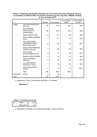 Tableau 11 Répartition des Sondés (Population de 18 ans et plus) selon leur intention de vote pour
les Candidats à la DEPUTATION si les élections devaient avoir lieu aujourd'hui. BRIDES, Sondage
du 5 au 12 octobre 2015a
Effectifs Pourcentage
Pourcentage
valide
Pourcentage
cumulé
Valide Jean Wilfrid BORGELLA
(P.H.T.K)
Bener SISSOIR
(PLATFÒM PITIT
DESSALINES)
Achille JOSEPH (OPL)
Martin PIERRE (RENMEN
AYITI)
Henriot BELIZAIRE
(ANSANM PATRIYOT
POU LAVNI AYITI)
Edoine JEAN FRANCOIS
(FANMI LAVALAS)
Adelin JULES
(PLATEFORME JISTIS)
Modeline JEAN (FUSION)
Odilon LAFRANCE
(VERITE)
Lucny BEAUBRUN
(NOUVELLE HAITI)
Luther Robert ORVIL
(PONT)
Total
Manquante Indécis
Total
39 37.5 39.0 39.0
29 27.9 29.0 68.0
8 7.7 8.0 76.0
7 6.7 7.0 83.0
6 5.8 6.0 89.0
3 2.9 3.0 92.0
2 1.9 2.0 94.0
2 1.9 2.0 96.0
2 1.9 2.0 98.0
1 1.0 1.0 99.0
1 1.0 1.0 100.0
100 96.2 100.0
4 3.8
104 100.0
Département = Nord, Circonscription électorale = St. Raphaela.
Statistiquesa
Tableau 11 Répartition des Sondés (Population de 18 ans et plus) selon leur intention de vote pour les Candidats à la DEPUTATITableau 11 Répartition des Sondés (Population de 18 ans et plus) selon leur intention de vote pour les Candidats à la DEPUTATITableau 11 Répartition des Sondés (Population de 18 ans et plus) selon leur intention de vote pour les Candidats à la DEPUTATI
N Valide
Manquante
Tableau 11 Répartition des Sondés (Population de 18 ans et plus) selon leur intention de vote pour les Candidats à la DEPUTATI
100
14
Tableau 11 Répartition des Sondés (Population de 18 ans et plus) selon leur intention de vote pour les Candidats à la DEPUTATITableau 11 Répartition des Sondés (Population de 18 ans et plus) selon leur intention de vote pour les Candidats à la DEPUTATITableau 11 Répartition des Sondés (Population de 18 ans et plus) selon leur intention de vote pour les Candidats à la DEPUTATI
Département = Nord-Est, Circonscription électorale = Ferrier et Perchesa.
Page 108
 