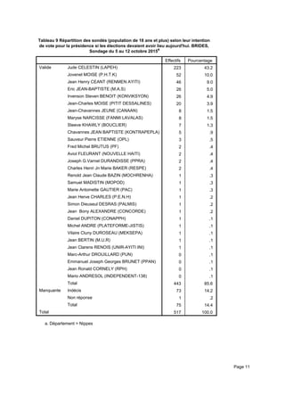 Tableau 9 Répartition des sondés (population de 18 ans et plus) selon leur intention
de vote pour la présidence si les élections devaient avoir lieu aujourd'hui. BRIDES,
Sondage du 5 au 12 octobre 2015a
Effectifs Pourcentage
Valide Jude CELESTIN (LAPEH)
Jovenel MOISE (P.H.T.K)
Jean Henry CEANT (RENMEN AYITI)
Eric JEAN-BAPTISTE (M.A.S)
Irvenson Steven BENOIT (KONVIKSYON)
Jean-Charles MOISE (PITIT DESSALINES)
Jean-Chavannes JEUNE (CANAAN)
Maryse NARCISSE (FANMI LAVALAS)
Steeve KHAWLY (BOUCLIER)
Chavannes JEAN BAPTISTE (KONTRAPEPLA)
Sauveur Pierre ETIENNE (OPL)
Fred Michel BRUTUS (PF)
Aviol FLEURANT (NOUVELLE HAITI)
Joseph G.Varnel DURANDISSE (PPRA)
Charles Henri Jn Marie BAKER (RESPE)
Renold Jean Claude BAZIN (MOCHRENHA)
Samuel MADISTIN (MOPOD)
Marie Antoinette GAUTIER (PAC)
Jean Herve CHARLES (P.E.N.H)
Simon Dieuseul DESRAS (PALMIS)
Jean Bony ALEXANDRE (CONCORDE)
Daniel DUPITON (CONAPPH)
Michel ANDRE (PLATEFORME-JISTIS)
Vilaire Cluny DUROSEAU (MEKSEPA)
Jean BERTIN (M.U.R)
Jean Clarens RENOIS (UNIR-AYITI INI)
Marc-Arthur DROUILLARD (PUN)
Emmanuel Joseph Georges BRUNET (PPAN)
Jean Ronald CORNELY (RPH)
Mario ANDRESOL (INDEPENDENT-138)
Total
Manquante Indécis
Non réponse
Total
Total
223 43.2
52 10.0
46 9.0
26 5.0
26 4.9
20 3.9
8 1.5
8 1.5
7 1.3
5 .9
3 .5
2 .4
2 .4
2 .4
2 .4
1 .3
1 .3
1 .3
1 .2
1 .2
1 .2
1 .1
1 .1
1 .1
1 .1
1 .1
0 .1
0 .1
0 .1
0 .1
443 85.6
73 14.2
1 .2
75 14.4
517 100.0
Département = Nippesa.
Page 11
 