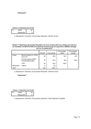 Statistiquesa
Tableau 11 Répartition des Sondés (Population de 18 ans et plus) selon leur intention de vote pour les Candidats à la DEPUTATITableau 11 Répartition des Sondés (Population de 18 ans et plus) selon leur intention de vote pour les Candidats à la DEPUTATITableau 11 Répartition des Sondés (Population de 18 ans et plus) selon leur intention de vote pour les Candidats à la DEPUTATI
N Valide
Manquante
Tableau 11 Répartition des Sondés (Population de 18 ans et plus) selon leur intention de vote pour les Candidats à la DEPUTATI
92
8
Tableau 11 Répartition des Sondés (Population de 18 ans et plus) selon leur intention de vote pour les Candidats à la DEPUTATITableau 11 Répartition des Sondés (Population de 18 ans et plus) selon leur intention de vote pour les Candidats à la DEPUTATITableau 11 Répartition des Sondés (Population de 18 ans et plus) selon leur intention de vote pour les Candidats à la DEPUTATI
Département = Nord-Est, Circonscription électorale = Mombin Crochua.
Tableau 11 Répartition des Sondés (Population de 18 ans et plus) selon leur intention de vote pour
les Candidats à la DEPUTATION si les élections devaient avoir lieu aujourd'hui. BRIDES, Sondage
du 5 au 12 octobre 2015a
Effectifs Pourcentage
Pourcentage
valide
Pourcentage
cumulé
Valide Michel Jacques ST LOUIS
(P.H.T.K)
Fils Aime Ignace SAINT
FLEUR (BOUCLIER)
Total
Manquante Indécis
Total
59 59.0 64.1 64.1
33 33.0 35.9 100.0
92 92.0 100.0
8 8.0
100 100.0
Département = Nord-Est, Circonscription électorale = Mombin Crochua.
Statistiquesa
Tableau 11 Répartition des Sondés (Population de 18 ans et plus) selon leur intention de vote pour les Candidats à la DEPUTATITableau 11 Répartition des Sondés (Population de 18 ans et plus) selon leur intention de vote pour les Candidats à la DEPUTATITableau 11 Répartition des Sondés (Population de 18 ans et plus) selon leur intention de vote pour les Candidats à la DEPUTATI
N Valide
Manquante
Tableau 11 Répartition des Sondés (Population de 18 ans et plus) selon leur intention de vote pour les Candidats à la DEPUTATI
89
13
Tableau 11 Répartition des Sondés (Population de 18 ans et plus) selon leur intention de vote pour les Candidats à la DEPUTATITableau 11 Répartition des Sondés (Population de 18 ans et plus) selon leur intention de vote pour les Candidats à la DEPUTATITableau 11 Répartition des Sondés (Population de 18 ans et plus) selon leur intention de vote pour les Candidats à la DEPUTATI
Département = Nord-Est, Circonscription électorale = Mont-Organisé et Capotillea.
Page 110
 