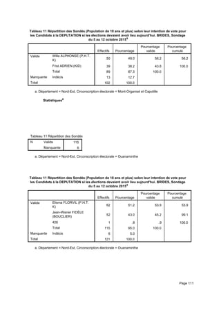 Tableau 11 Répartition des Sondés (Population de 18 ans et plus) selon leur intention de vote pour
les Candidats à la DEPUTATION si les élections devaient avoir lieu aujourd'hui. BRIDES, Sondage
du 5 au 12 octobre 2015a
Effectifs Pourcentage
Pourcentage
valide
Pourcentage
cumulé
Valide Willa ALPHONSE (P.H.T.
K)
Frist ADRIEN (KID)
Total
Manquante Indécis
Total
50 49.0 56.2 56.2
39 38.2 43.8 100.0
89 87.3 100.0
13 12.7
102 100.0
Département = Nord-Est, Circonscription électorale = Mont-Organisé et Capotillea.
Statistiquesa
Tableau 11 Répartition des Sondés (Population de 18 ans et plus) selon leur intention de vote pour les Candidats à la DEPUTATITableau 11 Répartition des Sondés (Population de 18 ans et plus) selon leur intention de vote pour les Candidats à la DEPUTATITableau 11 Répartition des Sondés (Population de 18 ans et plus) selon leur intention de vote pour les Candidats à la DEPUTATI
N Valide
Manquante
Tableau 11 Répartition des Sondés (Population de 18 ans et plus) selon leur intention de vote pour les Candidats à la DEPUTATI
115
6
Tableau 11 Répartition des Sondés (Population de 18 ans et plus) selon leur intention de vote pour les Candidats à la DEPUTATITableau 11 Répartition des Sondés (Population de 18 ans et plus) selon leur intention de vote pour les Candidats à la DEPUTATITableau 11 Répartition des Sondés (Population de 18 ans et plus) selon leur intention de vote pour les Candidats à la DEPUTATI
Département = Nord-Est, Circonscription électorale = Ouanaminthea.
Tableau 11 Répartition des Sondés (Population de 18 ans et plus) selon leur intention de vote pour
les Candidats à la DEPUTATION si les élections devaient avoir lieu aujourd'hui. BRIDES, Sondage
du 5 au 12 octobre 2015a
Effectifs Pourcentage
Pourcentage
valide
Pourcentage
cumulé
Valide Elisma FLORVIL (P.H.T.
K)
Jean-Wisner FIDÈLE
(BOUCLIER)
426
Total
Manquante Indécis
Total
62 51.2 53.9 53.9
52 43.0 45.2 99.1
1 .8 .9 100.0
115 95.0 100.0
6 5.0
121 100.0
Département = Nord-Est, Circonscription électorale = Ouanaminthea.
Page 111
 