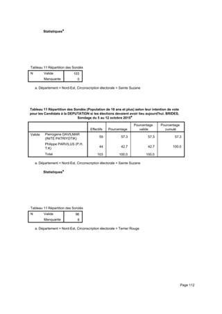 Statistiquesa
Tableau 11 Répartition des Sondés (Population de 18 ans et plus) selon leur intention de vote pour les Candidats à la DEPUTATITableau 11 Répartition des Sondés (Population de 18 ans et plus) selon leur intention de vote pour les Candidats à la DEPUTATITableau 11 Répartition des Sondés (Population de 18 ans et plus) selon leur intention de vote pour les Candidats à la DEPUTATI
N Valide
Manquante
Tableau 11 Répartition des Sondés (Population de 18 ans et plus) selon leur intention de vote pour les Candidats à la DEPUTATI
103
0
Tableau 11 Répartition des Sondés (Population de 18 ans et plus) selon leur intention de vote pour les Candidats à la DEPUTATITableau 11 Répartition des Sondés (Population de 18 ans et plus) selon leur intention de vote pour les Candidats à la DEPUTATITableau 11 Répartition des Sondés (Population de 18 ans et plus) selon leur intention de vote pour les Candidats à la DEPUTATI
Département = Nord-Est, Circonscription électorale = Sainte Suzanea.
Tableau 11 Répartition des Sondés (Population de 18 ans et plus) selon leur intention de vote
pour les Candidats à la DEPUTATION si les élections devaient avoir lieu aujourd'hui. BRIDES,
Sondage du 5 au 12 octobre 2015a
Effectifs Pourcentage
Pourcentage
valide
Pourcentage
cumulé
Valide Pierrogene DAVILMAR
(INITE PATRIYOTIK)
Philippe PARVILUS (P.H.
T.K)
Total
59 57.3 57.3 57.3
44 42.7 42.7 100.0
103 100.0 100.0
Département = Nord-Est, Circonscription électorale = Sainte Suzanea.
Statistiquesa
Tableau 11 Répartition des Sondés (Population de 18 ans et plus) selon leur intention de vote pour les Candidats à la DEPUTATITableau 11 Répartition des Sondés (Population de 18 ans et plus) selon leur intention de vote pour les Candidats à la DEPUTATITableau 11 Répartition des Sondés (Population de 18 ans et plus) selon leur intention de vote pour les Candidats à la DEPUTATI
N Valide
Manquante
Tableau 11 Répartition des Sondés (Population de 18 ans et plus) selon leur intention de vote pour les Candidats à la DEPUTATI
96
8
Tableau 11 Répartition des Sondés (Population de 18 ans et plus) selon leur intention de vote pour les Candidats à la DEPUTATITableau 11 Répartition des Sondés (Population de 18 ans et plus) selon leur intention de vote pour les Candidats à la DEPUTATITableau 11 Répartition des Sondés (Population de 18 ans et plus) selon leur intention de vote pour les Candidats à la DEPUTATI
Département = Nord-Est, Circonscription électorale = Terrier Rougea.
Page 112
 