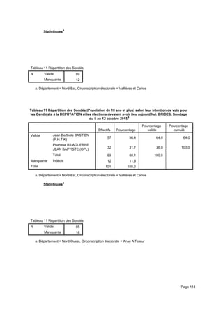 Statistiquesa
Tableau 11 Répartition des Sondés (Population de 18 ans et plus) selon leur intention de vote pour les Candidats à la DEPUTATITableau 11 Répartition des Sondés (Population de 18 ans et plus) selon leur intention de vote pour les Candidats à la DEPUTATITableau 11 Répartition des Sondés (Population de 18 ans et plus) selon leur intention de vote pour les Candidats à la DEPUTATI
N Valide
Manquante
Tableau 11 Répartition des Sondés (Population de 18 ans et plus) selon leur intention de vote pour les Candidats à la DEPUTATI
89
12
Tableau 11 Répartition des Sondés (Population de 18 ans et plus) selon leur intention de vote pour les Candidats à la DEPUTATITableau 11 Répartition des Sondés (Population de 18 ans et plus) selon leur intention de vote pour les Candidats à la DEPUTATITableau 11 Répartition des Sondés (Population de 18 ans et plus) selon leur intention de vote pour les Candidats à la DEPUTATI
Département = Nord-Est, Circonscription électorale = Vallières et Caricea.
Tableau 11 Répartition des Sondés (Population de 18 ans et plus) selon leur intention de vote pour
les Candidats à la DEPUTATION si les élections devaient avoir lieu aujourd'hui. BRIDES, Sondage
du 5 au 12 octobre 2015a
Effectifs Pourcentage
Pourcentage
valide
Pourcentage
cumulé
Valide Jean Berthole BASTIEN
(P.H.T.K)
Phanese R LAGUERRE
JEAN BAPTISTE (OPL)
Total
Manquante Indécis
Total
57 56.4 64.0 64.0
32 31.7 36.0 100.0
89 88.1 100.0
12 11.9
101 100.0
Département = Nord-Est, Circonscription électorale = Vallières et Caricea.
Statistiquesa
Tableau 11 Répartition des Sondés (Population de 18 ans et plus) selon leur intention de vote pour les Candidats à la DEPUTATITableau 11 Répartition des Sondés (Population de 18 ans et plus) selon leur intention de vote pour les Candidats à la DEPUTATITableau 11 Répartition des Sondés (Population de 18 ans et plus) selon leur intention de vote pour les Candidats à la DEPUTATI
N Valide
Manquante
Tableau 11 Répartition des Sondés (Population de 18 ans et plus) selon leur intention de vote pour les Candidats à la DEPUTATI
85
16
Tableau 11 Répartition des Sondés (Population de 18 ans et plus) selon leur intention de vote pour les Candidats à la DEPUTATITableau 11 Répartition des Sondés (Population de 18 ans et plus) selon leur intention de vote pour les Candidats à la DEPUTATITableau 11 Répartition des Sondés (Population de 18 ans et plus) selon leur intention de vote pour les Candidats à la DEPUTATI
Département = Nord-Ouest, Circonscription électorale = Anse A Foleura.
Page 114
 
