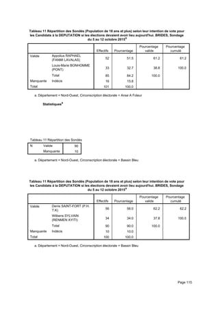 Tableau 11 Répartition des Sondés (Population de 18 ans et plus) selon leur intention de vote pour
les Candidats à la DEPUTATION si les élections devaient avoir lieu aujourd'hui. BRIDES, Sondage
du 5 au 12 octobre 2015a
Effectifs Pourcentage
Pourcentage
valide
Pourcentage
cumulé
Valide Appolius RAPHAEL
(FANMI LAVALAS)
Louis-Marie BONHOMME
(PONT)
Total
Manquante Indécis
Total
52 51.5 61.2 61.2
33 32.7 38.8 100.0
85 84.2 100.0
16 15.8
101 100.0
Département = Nord-Ouest, Circonscription électorale = Anse A Foleura.
Statistiquesa
Tableau 11 Répartition des Sondés (Population de 18 ans et plus) selon leur intention de vote pour les Candidats à la DEPUTATITableau 11 Répartition des Sondés (Population de 18 ans et plus) selon leur intention de vote pour les Candidats à la DEPUTATITableau 11 Répartition des Sondés (Population de 18 ans et plus) selon leur intention de vote pour les Candidats à la DEPUTATI
N Valide
Manquante
Tableau 11 Répartition des Sondés (Population de 18 ans et plus) selon leur intention de vote pour les Candidats à la DEPUTATI
90
10
Tableau 11 Répartition des Sondés (Population de 18 ans et plus) selon leur intention de vote pour les Candidats à la DEPUTATITableau 11 Répartition des Sondés (Population de 18 ans et plus) selon leur intention de vote pour les Candidats à la DEPUTATITableau 11 Répartition des Sondés (Population de 18 ans et plus) selon leur intention de vote pour les Candidats à la DEPUTATI
Département = Nord-Ouest, Circonscription électorale = Bassin Bleua.
Tableau 11 Répartition des Sondés (Population de 18 ans et plus) selon leur intention de vote pour
les Candidats à la DEPUTATION si les élections devaient avoir lieu aujourd'hui. BRIDES, Sondage
du 5 au 12 octobre 2015a
Effectifs Pourcentage
Pourcentage
valide
Pourcentage
cumulé
Valide Denis SAINT-FORT (P.H.
T.K)
Wilbens SYLVAIN
(RENMEN AYITI)
Total
Manquante Indécis
Total
56 56.0 62.2 62.2
34 34.0 37.8 100.0
90 90.0 100.0
10 10.0
100 100.0
Département = Nord-Ouest, Circonscription électorale = Bassin Bleua.
Page 115
 