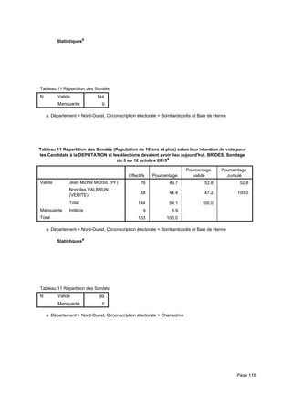 Statistiquesa
Tableau 11 Répartition des Sondés (Population de 18 ans et plus) selon leur intention de vote pour les Candidats à la DEPUTATITableau 11 Répartition des Sondés (Population de 18 ans et plus) selon leur intention de vote pour les Candidats à la DEPUTATITableau 11 Répartition des Sondés (Population de 18 ans et plus) selon leur intention de vote pour les Candidats à la DEPUTATI
N Valide
Manquante
Tableau 11 Répartition des Sondés (Population de 18 ans et plus) selon leur intention de vote pour les Candidats à la DEPUTATI
144
9
Tableau 11 Répartition des Sondés (Population de 18 ans et plus) selon leur intention de vote pour les Candidats à la DEPUTATITableau 11 Répartition des Sondés (Population de 18 ans et plus) selon leur intention de vote pour les Candidats à la DEPUTATITableau 11 Répartition des Sondés (Population de 18 ans et plus) selon leur intention de vote pour les Candidats à la DEPUTATI
Département = Nord-Ouest, Circonscription électorale = Bombardopolis et Baie de Hennea.
Tableau 11 Répartition des Sondés (Population de 18 ans et plus) selon leur intention de vote pour
les Candidats à la DEPUTATION si les élections devaient avoir lieu aujourd'hui. BRIDES, Sondage
du 5 au 12 octobre 2015a
Effectifs Pourcentage
Pourcentage
valide
Pourcentage
cumulé
Valide Jean Michel MOISE (PF)
Nonciles VALBRUN
(VERITE)
Total
Manquante Indécis
Total
76 49.7 52.8 52.8
68 44.4 47.2 100.0
144 94.1 100.0
9 5.9
153 100.0
Département = Nord-Ouest, Circonscription électorale = Bombardopolis et Baie de Hennea.
Statistiquesa
Tableau 11 Répartition des Sondés (Population de 18 ans et plus) selon leur intention de vote pour les Candidats à la DEPUTATITableau 11 Répartition des Sondés (Population de 18 ans et plus) selon leur intention de vote pour les Candidats à la DEPUTATITableau 11 Répartition des Sondés (Population de 18 ans et plus) selon leur intention de vote pour les Candidats à la DEPUTATI
N Valide
Manquante
Tableau 11 Répartition des Sondés (Population de 18 ans et plus) selon leur intention de vote pour les Candidats à la DEPUTATI
99
5
Tableau 11 Répartition des Sondés (Population de 18 ans et plus) selon leur intention de vote pour les Candidats à la DEPUTATITableau 11 Répartition des Sondés (Population de 18 ans et plus) selon leur intention de vote pour les Candidats à la DEPUTATITableau 11 Répartition des Sondés (Population de 18 ans et plus) selon leur intention de vote pour les Candidats à la DEPUTATI
Département = Nord-Ouest, Circonscription électorale = Chansolmea.
Page 116
 