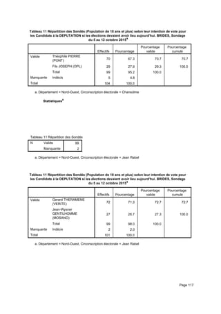 Tableau 11 Répartition des Sondés (Population de 18 ans et plus) selon leur intention de vote pour
les Candidats à la DEPUTATION si les élections devaient avoir lieu aujourd'hui. BRIDES, Sondage
du 5 au 12 octobre 2015a
Effectifs Pourcentage
Pourcentage
valide
Pourcentage
cumulé
Valide Théophile PIERRE
(PONT)
Fils JOSEPH (OPL)
Total
Manquante Indécis
Total
70 67.3 70.7 70.7
29 27.9 29.3 100.0
99 95.2 100.0
5 4.8
104 100.0
Département = Nord-Ouest, Circonscription électorale = Chansolmea.
Statistiquesa
Tableau 11 Répartition des Sondés (Population de 18 ans et plus) selon leur intention de vote pour les Candidats à la DEPUTATITableau 11 Répartition des Sondés (Population de 18 ans et plus) selon leur intention de vote pour les Candidats à la DEPUTATITableau 11 Répartition des Sondés (Population de 18 ans et plus) selon leur intention de vote pour les Candidats à la DEPUTATI
N Valide
Manquante
Tableau 11 Répartition des Sondés (Population de 18 ans et plus) selon leur intention de vote pour les Candidats à la DEPUTATI
99
2
Tableau 11 Répartition des Sondés (Population de 18 ans et plus) selon leur intention de vote pour les Candidats à la DEPUTATITableau 11 Répartition des Sondés (Population de 18 ans et plus) selon leur intention de vote pour les Candidats à la DEPUTATITableau 11 Répartition des Sondés (Population de 18 ans et plus) selon leur intention de vote pour les Candidats à la DEPUTATI
Département = Nord-Ouest, Circonscription électorale = Jean Rabela.
Tableau 11 Répartition des Sondés (Population de 18 ans et plus) selon leur intention de vote pour
les Candidats à la DEPUTATION si les élections devaient avoir lieu aujourd'hui. BRIDES, Sondage
du 5 au 12 octobre 2015a
Effectifs Pourcentage
Pourcentage
valide
Pourcentage
cumulé
Valide Gerard THERAMENE
(VERITE)
Jean-Wysner
GENTILHOMME
(MOSANO)
Total
Manquante Indécis
Total
72 71.3 72.7 72.7
27 26.7 27.3 100.0
99 98.0 100.0
2 2.0
101 100.0
Département = Nord-Ouest, Circonscription électorale = Jean Rabela.
Page 117
 