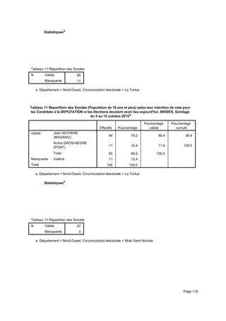 Statistiquesa
Tableau 11 Répartition des Sondés (Population de 18 ans et plus) selon leur intention de vote pour les Candidats à la DEPUTATITableau 11 Répartition des Sondés (Population de 18 ans et plus) selon leur intention de vote pour les Candidats à la DEPUTATITableau 11 Répartition des Sondés (Population de 18 ans et plus) selon leur intention de vote pour les Candidats à la DEPUTATI
N Valide
Manquante
Tableau 11 Répartition des Sondés (Population de 18 ans et plus) selon leur intention de vote pour les Candidats à la DEPUTATI
95
11
Tableau 11 Répartition des Sondés (Population de 18 ans et plus) selon leur intention de vote pour les Candidats à la DEPUTATITableau 11 Répartition des Sondés (Population de 18 ans et plus) selon leur intention de vote pour les Candidats à la DEPUTATITableau 11 Répartition des Sondés (Population de 18 ans et plus) selon leur intention de vote pour les Candidats à la DEPUTATI
Département = Nord-Ouest, Circonscription électorale = La Tortuea.
Tableau 11 Répartition des Sondés (Population de 18 ans et plus) selon leur intention de vote pour
les Candidats à la DEPUTATION si les élections devaient avoir lieu aujourd'hui. BRIDES, Sondage
du 5 au 12 octobre 2015a
Effectifs Pourcentage
Pourcentage
valide
Pourcentage
cumulé
Valide Jean ASTHENE
(MOSANO)
Acilus GROS-NEGRE
(PONT)
Total
Manquante Indécis
Total
84 79.2 88.4 88.4
11 10.4 11.6 100.0
95 89.6 100.0
11 10.4
106 100.0
Département = Nord-Ouest, Circonscription électorale = La Tortuea.
Statistiquesa
Tableau 11 Répartition des Sondés (Population de 18 ans et plus) selon leur intention de vote pour les Candidats à la DEPUTATITableau 11 Répartition des Sondés (Population de 18 ans et plus) selon leur intention de vote pour les Candidats à la DEPUTATITableau 11 Répartition des Sondés (Population de 18 ans et plus) selon leur intention de vote pour les Candidats à la DEPUTATI
N Valide
Manquante
Tableau 11 Répartition des Sondés (Population de 18 ans et plus) selon leur intention de vote pour les Candidats à la DEPUTATI
97
5
Tableau 11 Répartition des Sondés (Population de 18 ans et plus) selon leur intention de vote pour les Candidats à la DEPUTATITableau 11 Répartition des Sondés (Population de 18 ans et plus) selon leur intention de vote pour les Candidats à la DEPUTATITableau 11 Répartition des Sondés (Population de 18 ans et plus) selon leur intention de vote pour les Candidats à la DEPUTATI
Département = Nord-Ouest, Circonscription électorale = Mole Saint Nicolasa.
Page 118
 