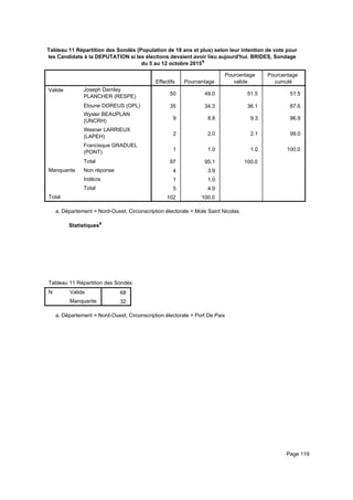 Tableau 11 Répartition des Sondés (Population de 18 ans et plus) selon leur intention de vote pour
les Candidats à la DEPUTATION si les élections devaient avoir lieu aujourd'hui. BRIDES, Sondage
du 5 au 12 octobre 2015a
Effectifs Pourcentage
Pourcentage
valide
Pourcentage
cumulé
Valide Joseph Darnley
PLANCHER (RESPE)
Eloune DOREUS (OPL)
Wysler BEAUPLAN
(UNCRH)
Wesner LARRIEUX
(LAPEH)
Francisque GRADUEL
(PONT)
Total
Manquante Non réponse
Indécis
Total
Total
50 49.0 51.5 51.5
35 34.3 36.1 87.6
9 8.8 9.3 96.9
2 2.0 2.1 99.0
1 1.0 1.0 100.0
97 95.1 100.0
4 3.9
1 1.0
5 4.9
102 100.0
Département = Nord-Ouest, Circonscription électorale = Mole Saint Nicolasa.
Statistiquesa
Tableau 11 Répartition des Sondés (Population de 18 ans et plus) selon leur intention de vote pour les Candidats à la DEPUTATITableau 11 Répartition des Sondés (Population de 18 ans et plus) selon leur intention de vote pour les Candidats à la DEPUTATITableau 11 Répartition des Sondés (Population de 18 ans et plus) selon leur intention de vote pour les Candidats à la DEPUTATI
N Valide
Manquante
Tableau 11 Répartition des Sondés (Population de 18 ans et plus) selon leur intention de vote pour les Candidats à la DEPUTATI
68
32
Tableau 11 Répartition des Sondés (Population de 18 ans et plus) selon leur intention de vote pour les Candidats à la DEPUTATITableau 11 Répartition des Sondés (Population de 18 ans et plus) selon leur intention de vote pour les Candidats à la DEPUTATITableau 11 Répartition des Sondés (Population de 18 ans et plus) selon leur intention de vote pour les Candidats à la DEPUTATI
Département = Nord-Ouest, Circonscription électorale = Port De Paixa.
Page 119
 