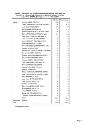 Tableau 9 Répartition des sondés (population de 18 ans et plus) selon leur
intention de vote pour la présidence si les élections devaient avoir lieu
aujourd'hui. BRIDES, Sondage du 5 au 12 octobre 2015a
Effectifs Pourcentage
Valide Jovenel MOISE (P.H.T.K)
Jean-Charles MOISE (PITIT DESSALINES)
Jude CELESTIN (LAPEH)
Eric JEAN-BAPTISTE (M.A.S)
Irvenson Steven BENOIT (KONVIKSYON)
Maryse NARCISSE (FANMI LAVALAS)
Jean Henry CEANT (RENMEN AYITI)
Jean-Chavannes JEUNE (CANAAN)
Aviol FLEURANT (NOUVELLE HAITI)
Steeve KHAWLY (BOUCLIER)
Mario ANDRESOL (INDEPENDENT-138)
Jephthé LUCIEN (PSUH)
Renold Jean Claude BAZIN (MOCHRENHA)
Samuel MADISTIN (MOPOD)
Charles Henri Jn Marie BAKER (RESPE)
Sauveur Pierre ETIENNE (OPL)
Antoine JOSEPH (DELIVRANS)
Jean Paleme MATHURIN (PPG18)
Fresnel LAROSILIERE (MIDH)
Westner POLYCARPE (M.R.A)
Mathias PIERRE (KP)
Michel ANDRE (PLATEFORME-JISTIS)
Jean Clarens RENOIS (UNIR-AYITI INI)
Fred Michel BRUTUS (PF)
Jean Herve CHARLES (P.E.N.H)
Jean POINCY (RESULTAT)
Luckner DESIR (MPH)
Marc-Arthur DROUILLARD (PUN)
Roland MAGLOIRE (P.D.I)
Amos ANDRE (FURH)
Daniel DUPITON (CONAPPH)
Joseph G.Varnel DURANDISSE (PPRA)
Total
Manquante Indécis
Total
336 27.4
329 26.8
94 7.7
76 6.2
36 2.9
31 2.5
23 1.9
12 1.0
9 .8
8 .7
7 .6
7 .5
7 .5
6 .5
5 .4
4 .4
3 .2
2 .2
2 .1
2 .1
2 .1
1 .1
1 .1
1 .1
1 .0
0 .0
0 .0
0 .0
0 .0
0 .0
0 .0
0 .0
1004 82.0
221 18.0
1225 100.0
Département = Norda.
Page 12
 